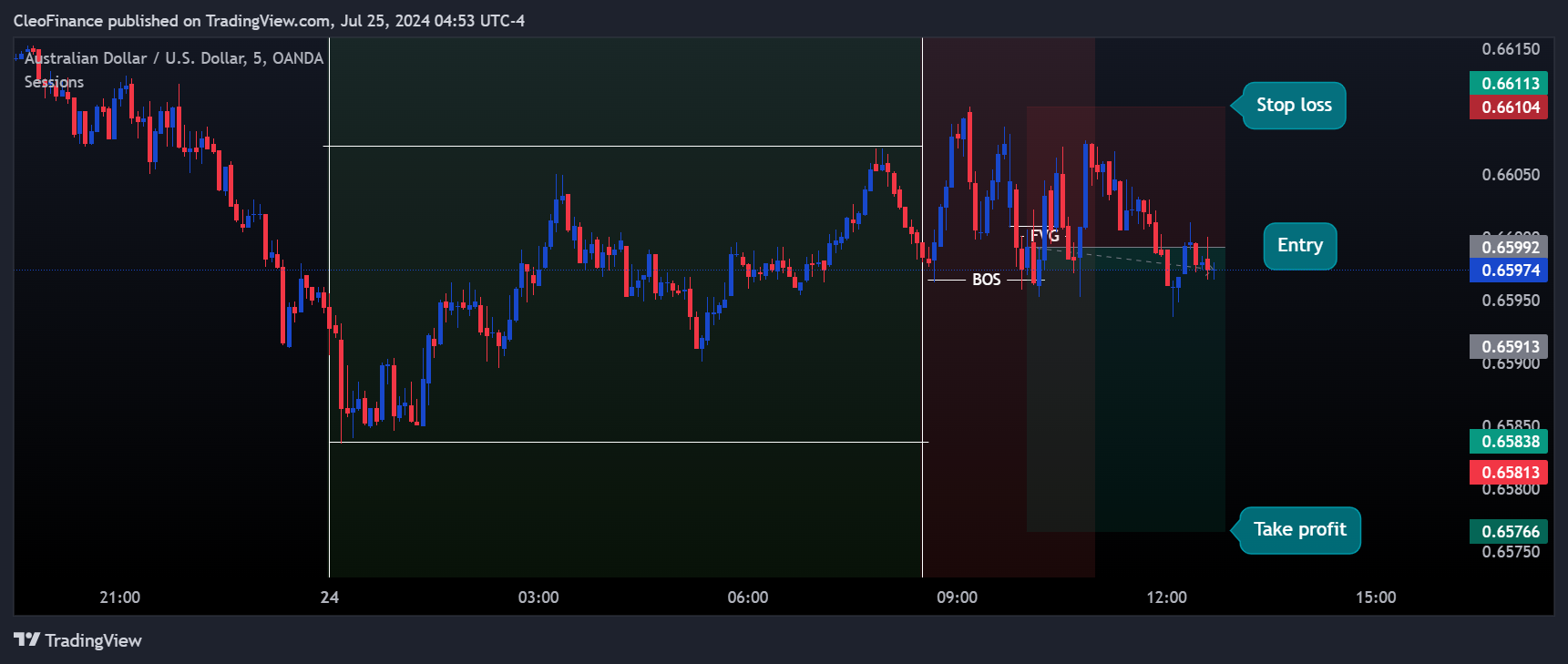 OANDA:AUDUSD Chart Image by CleoFinance