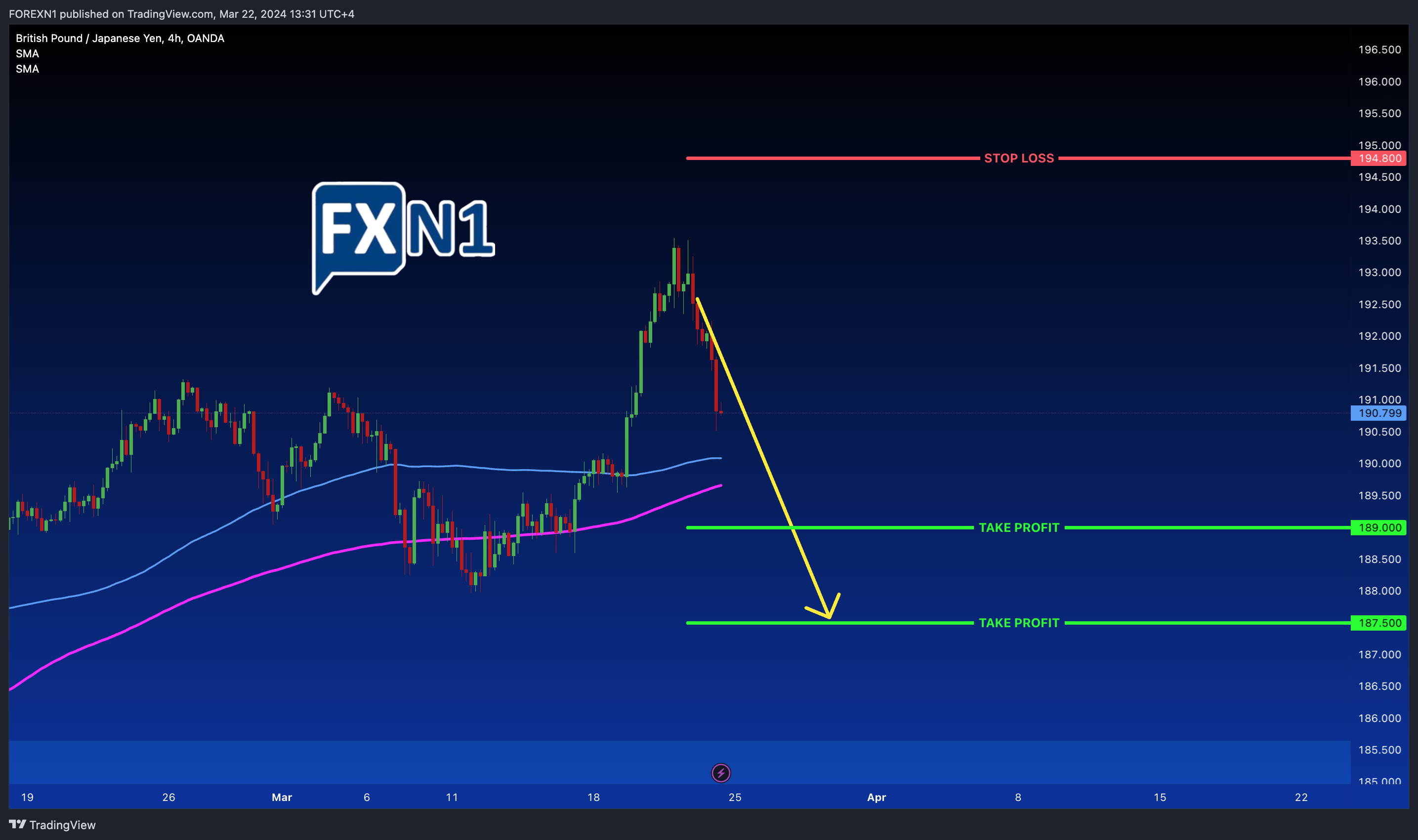 OANDA:GBPJPY Chart Image by FOREXN1