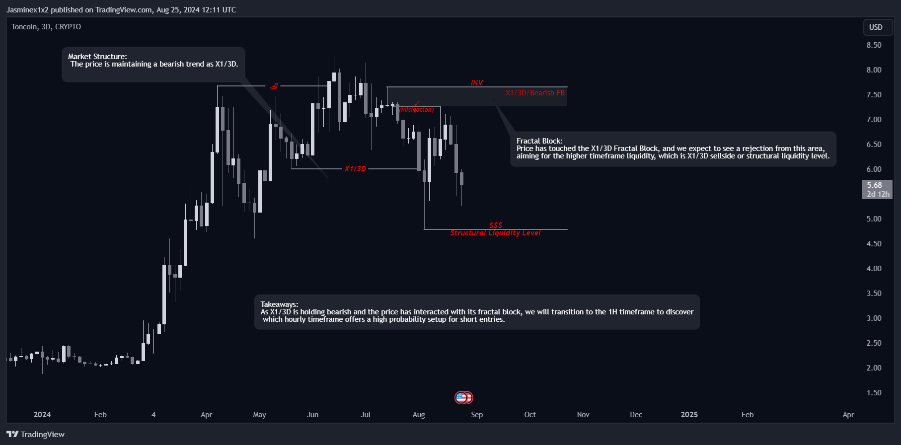 CRYPTO:TONUSD Chart Image by Jasminex1x2