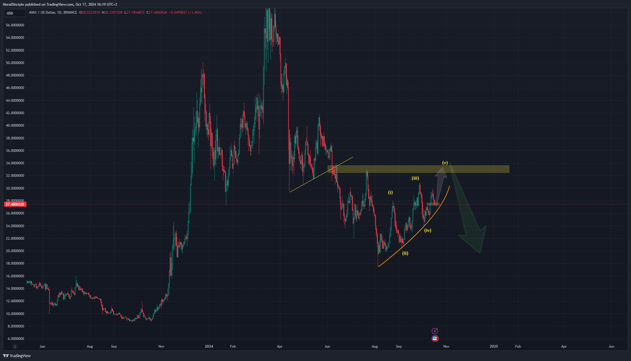BINANCE:AVAXUSD Chart Image by MoralDisciple