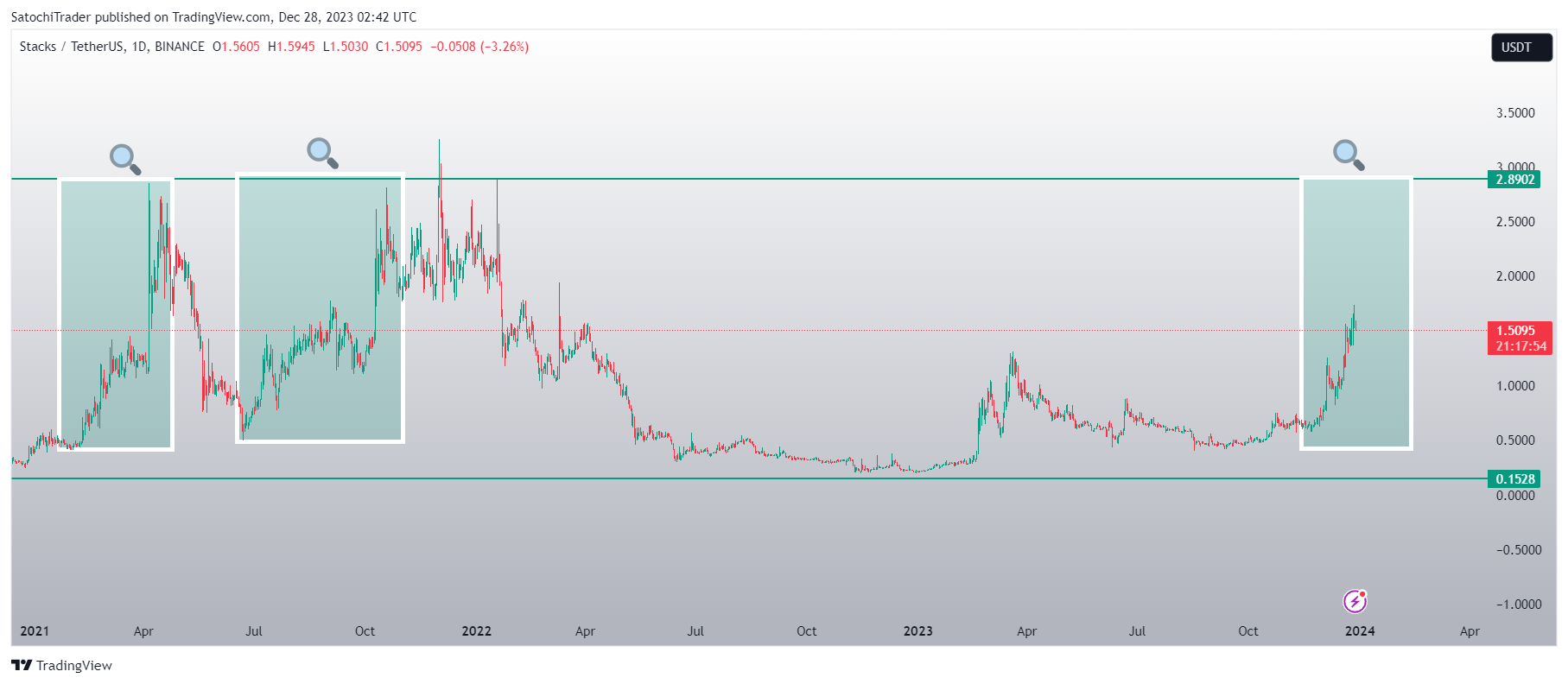 BINANCE:STXUSDT Chart Image by SatochiTrader