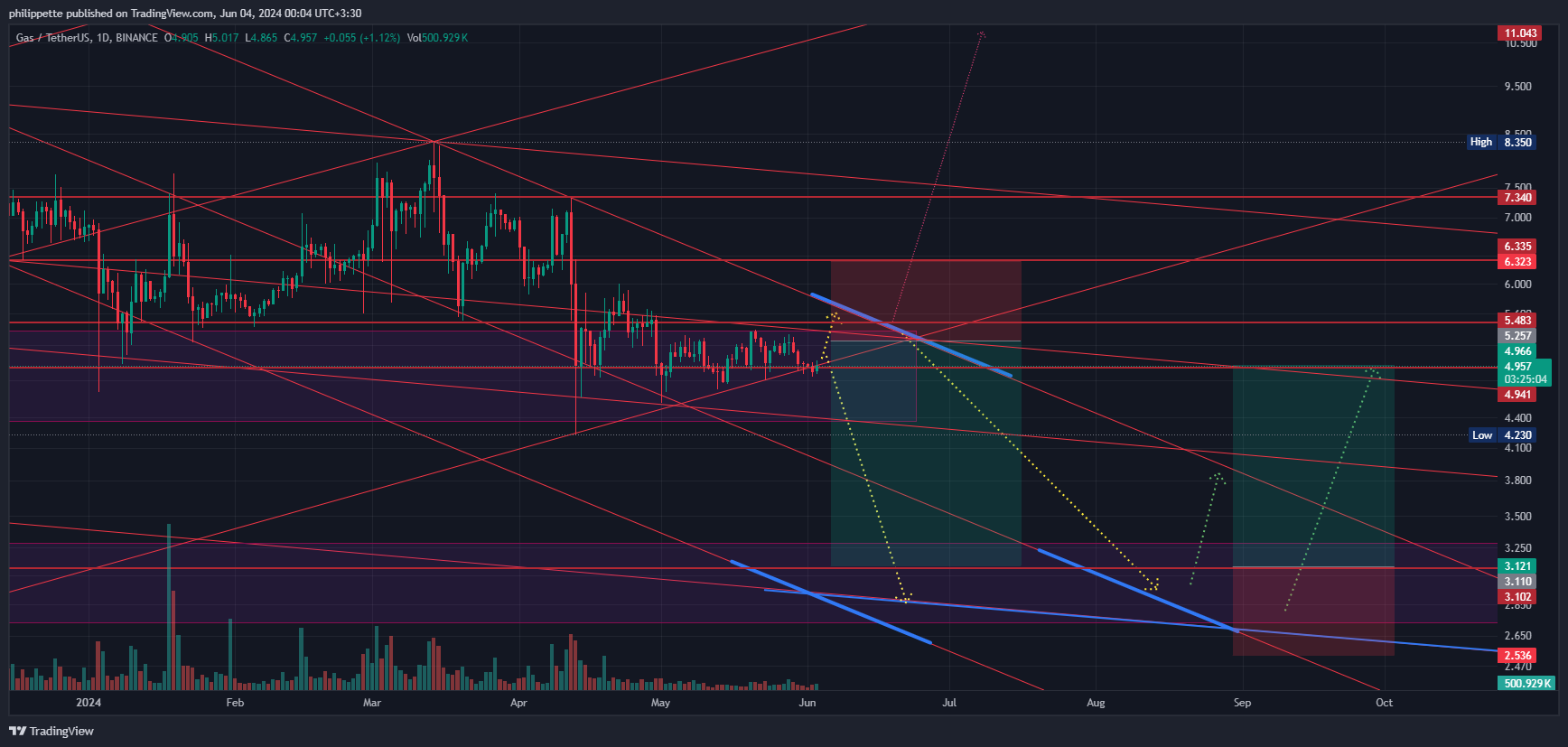BINANCE:GASUSDT Chart Image by Aleks_Great