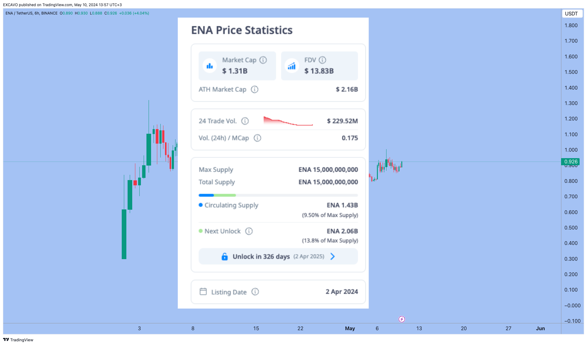 BINANCE:ENAUSDT Chart Image by EXCAVO