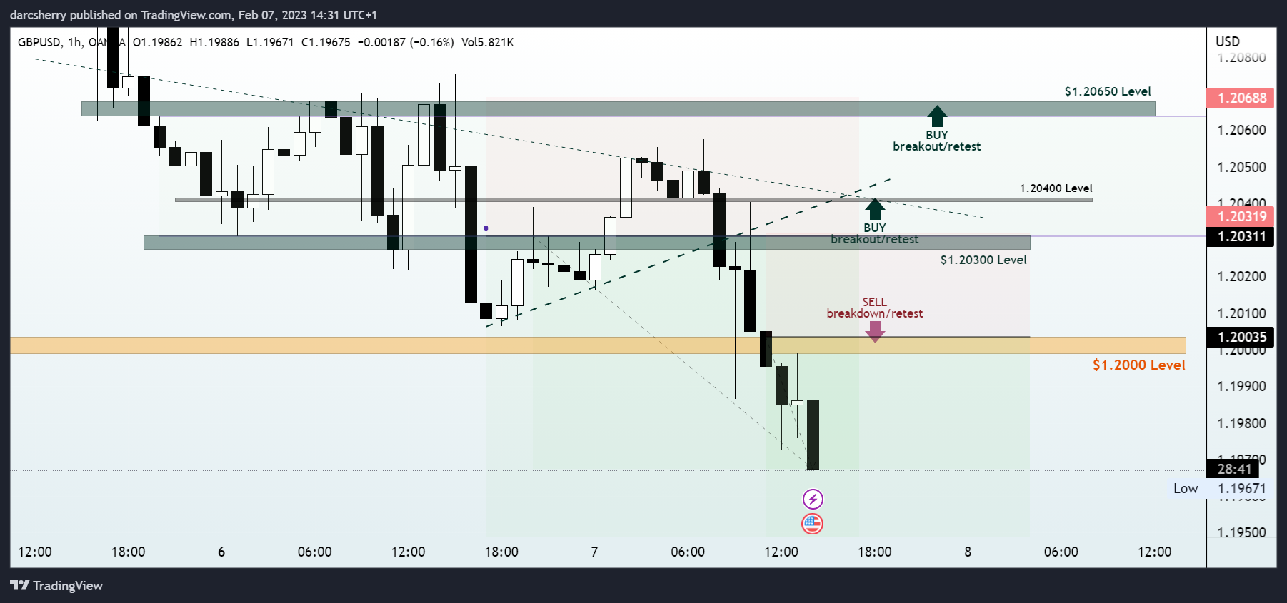 OANDA:GBPUSD Chart Image by darcsherry