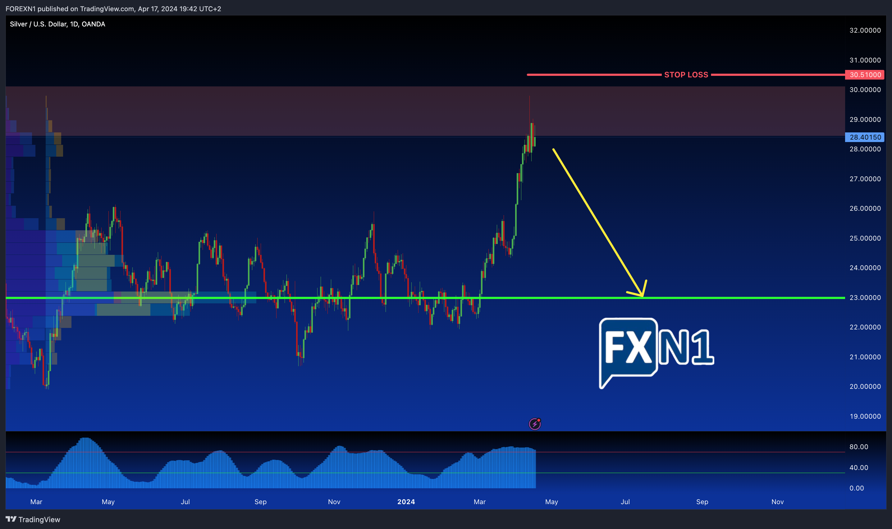 OANDA:XAGUSD Chart Image by FOREXN1