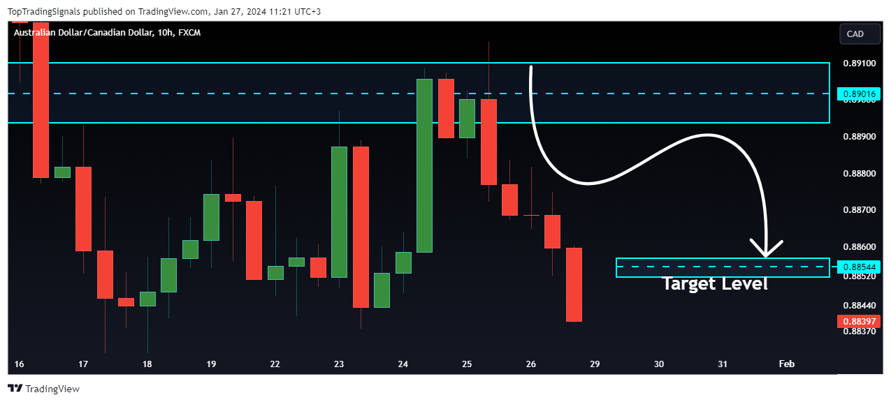 FX:AUDCAD Chart Image by TopTradingSignals