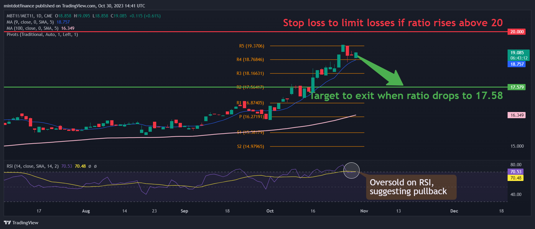 CME_DL:MBT1!/CME_DL:MET1! Chart Image by mintdotfinance