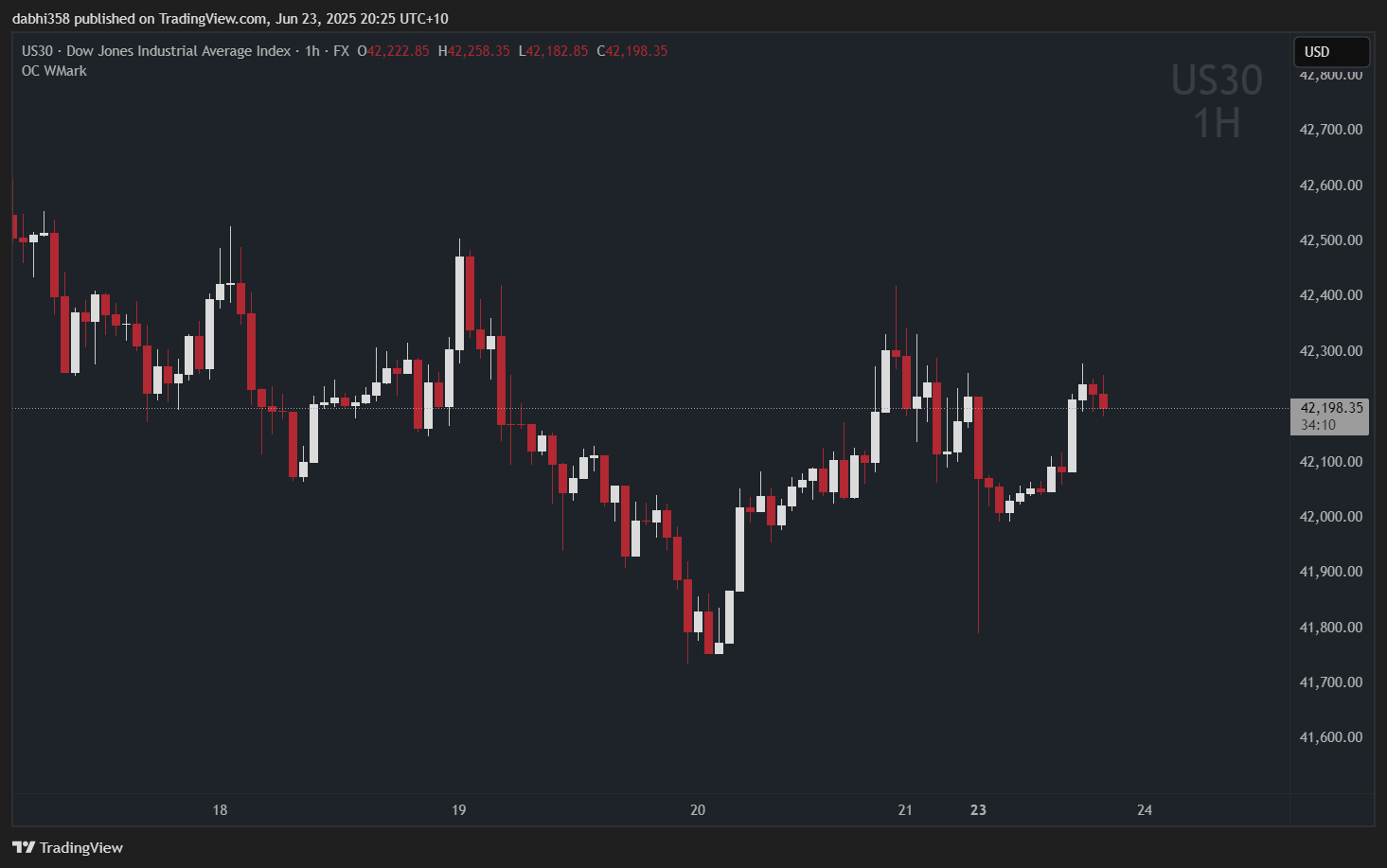 FX:US30 Chart Image by dabhi358