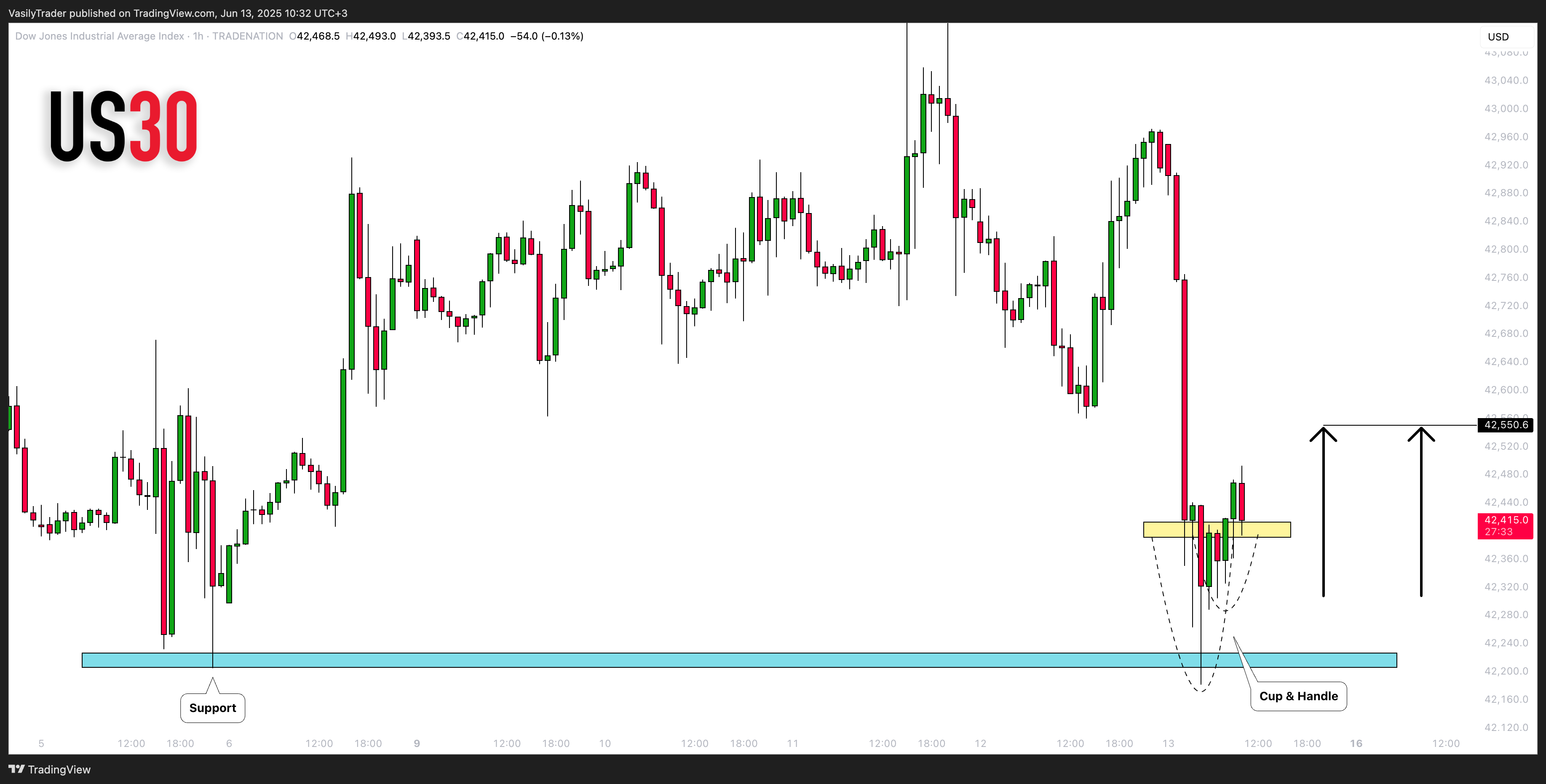TRADENATION:US30 Chart Image by VasilyTrader