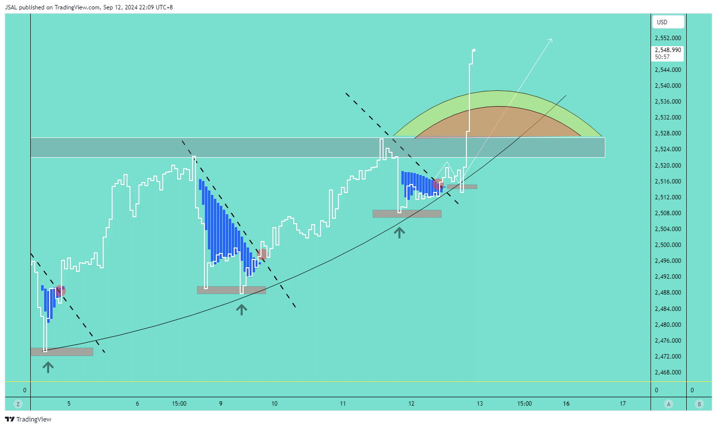 OANDA:XAUUSD Chart Image by JSAL