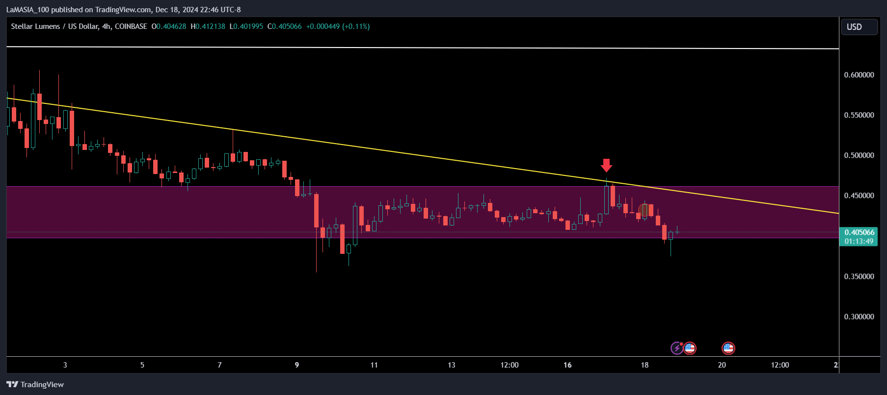 COINBASE:XLMUSD Chart Image by LaMASIA_100