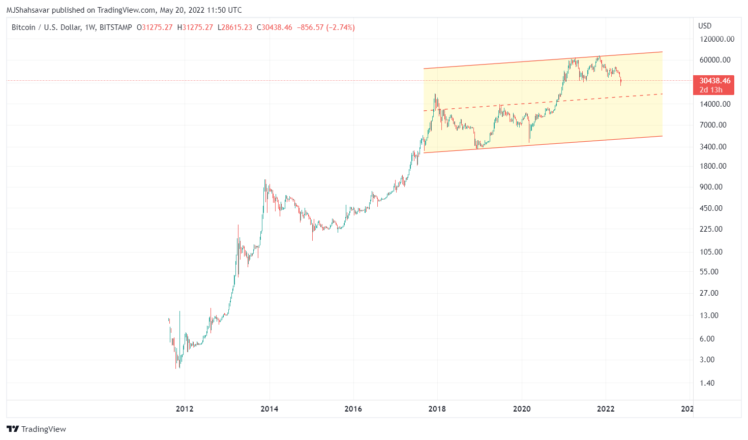 BITSTAMP:BTCUSD Chart Image by cryptoonchain
