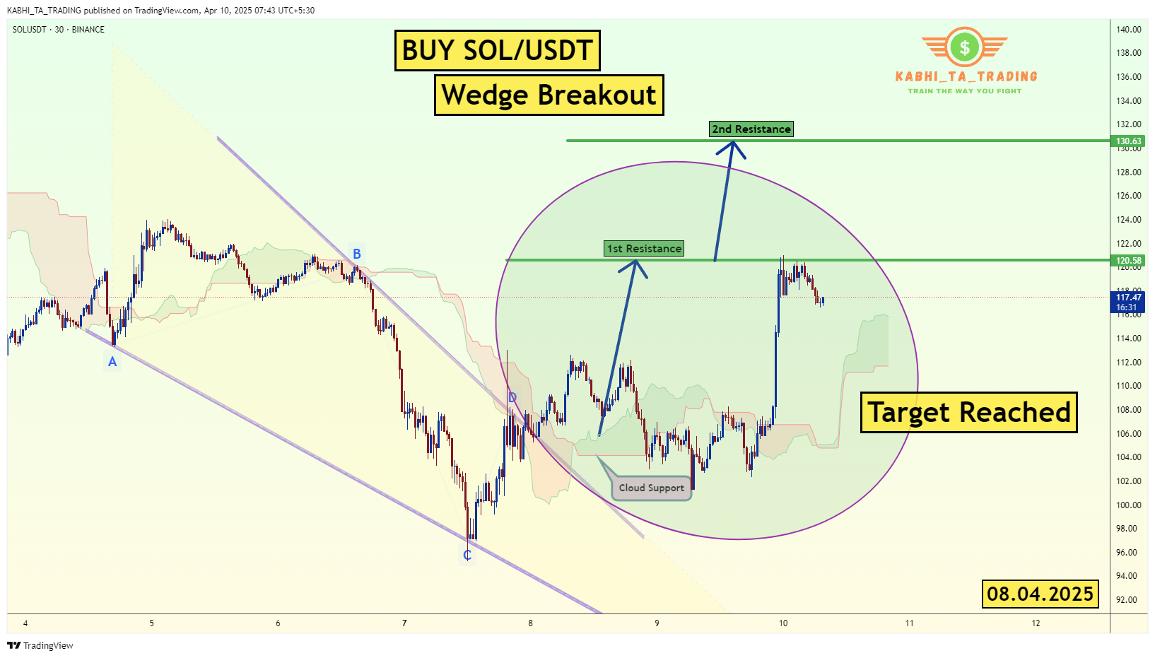 BINANCE:SOLUSDT Chart Image by KABHI_TA_TRADING
