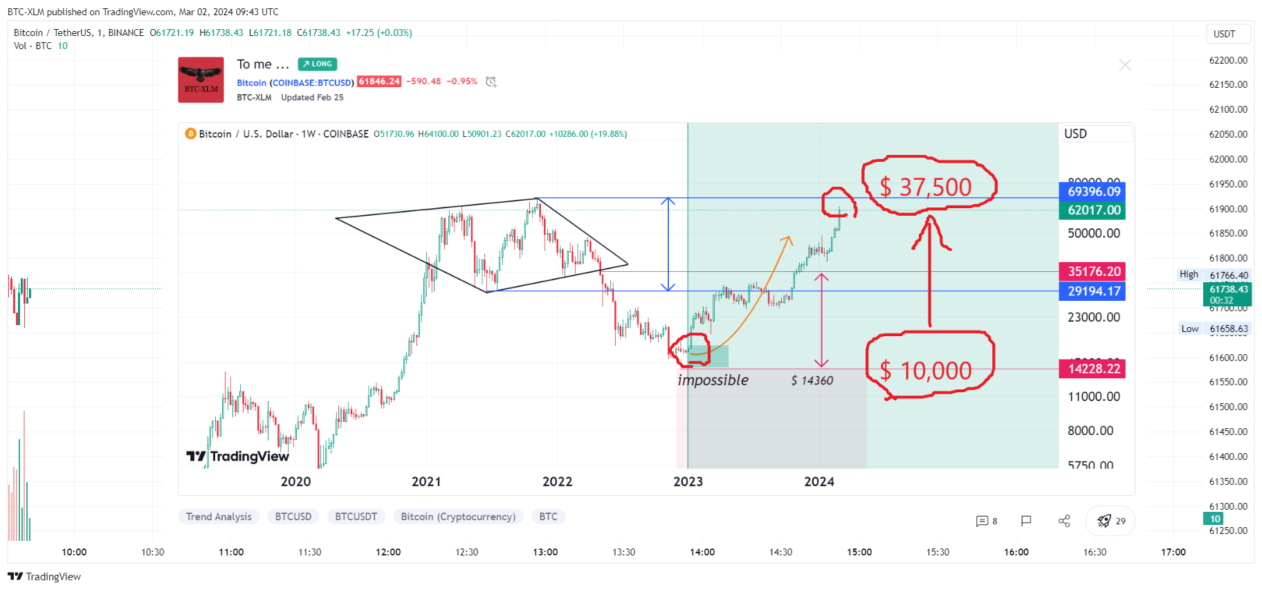 BINANCE:BTCUSDT Chart Image by BTC-XLM