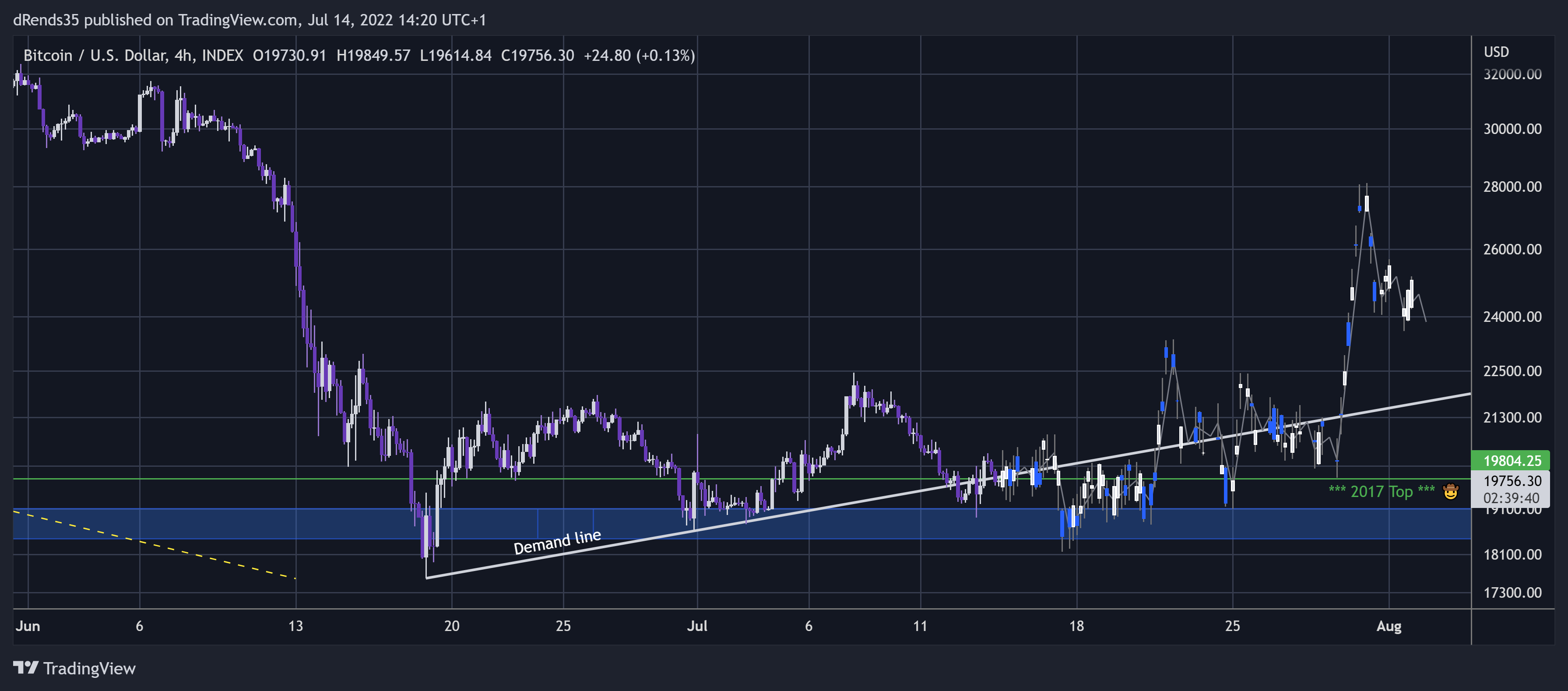 INDEX:BTCUSD Chart Image by dRends35