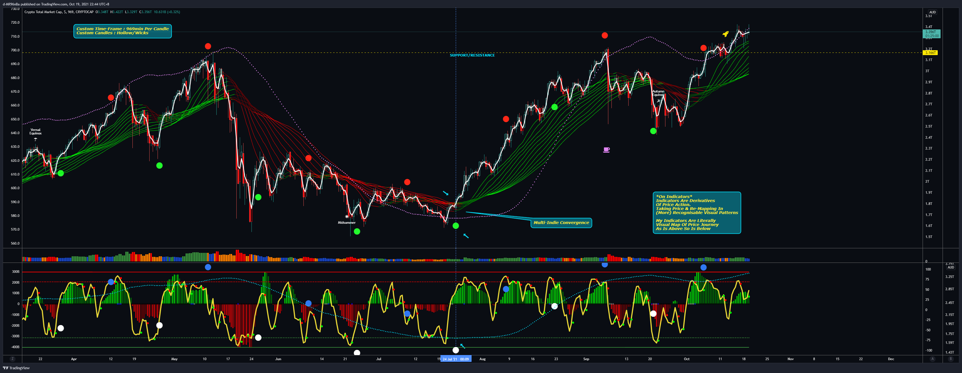 CRYPTOCAP:TOTAL Chart Image by d-MR96nBa