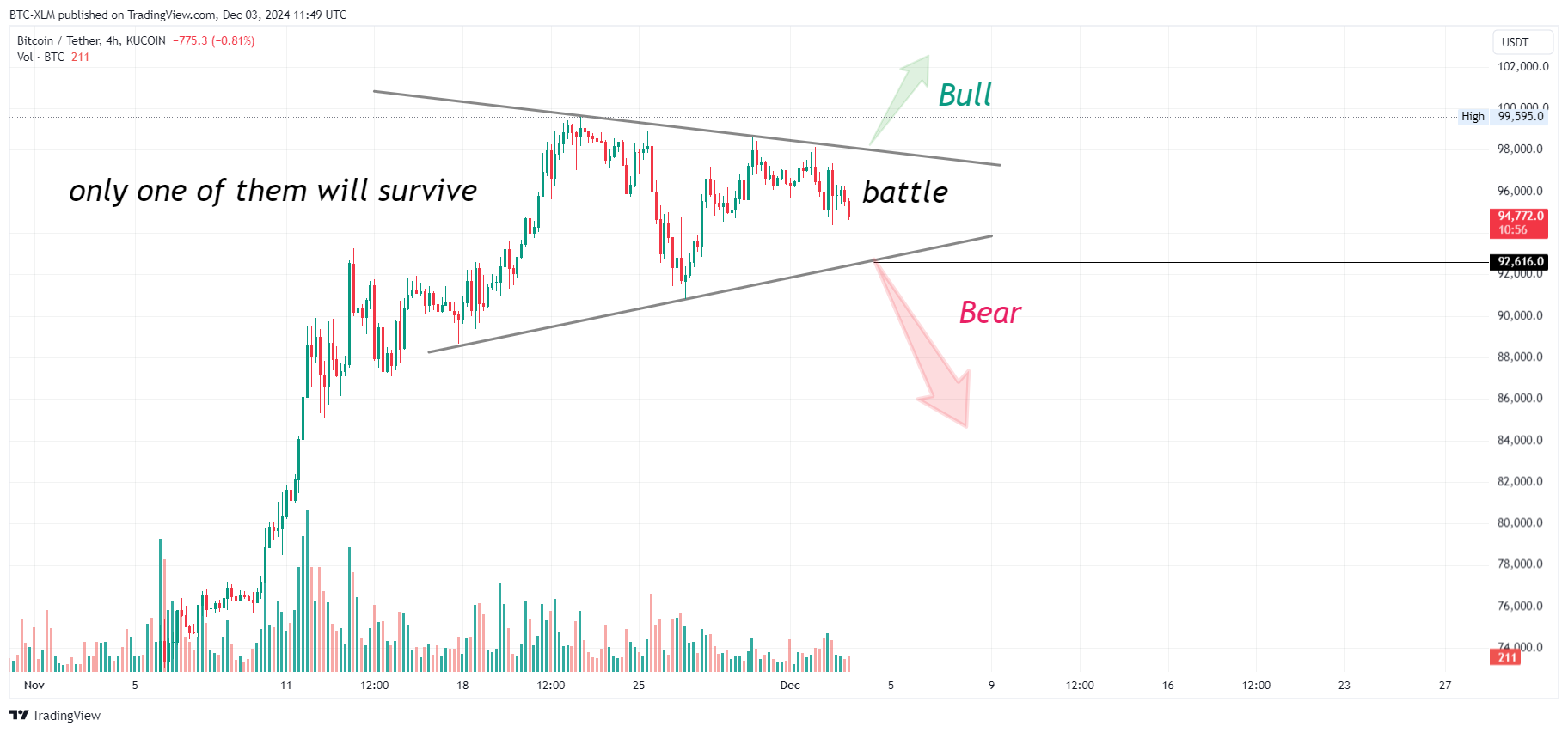 KUCOIN:BTCUSDT Chart Image by BTC-XLM