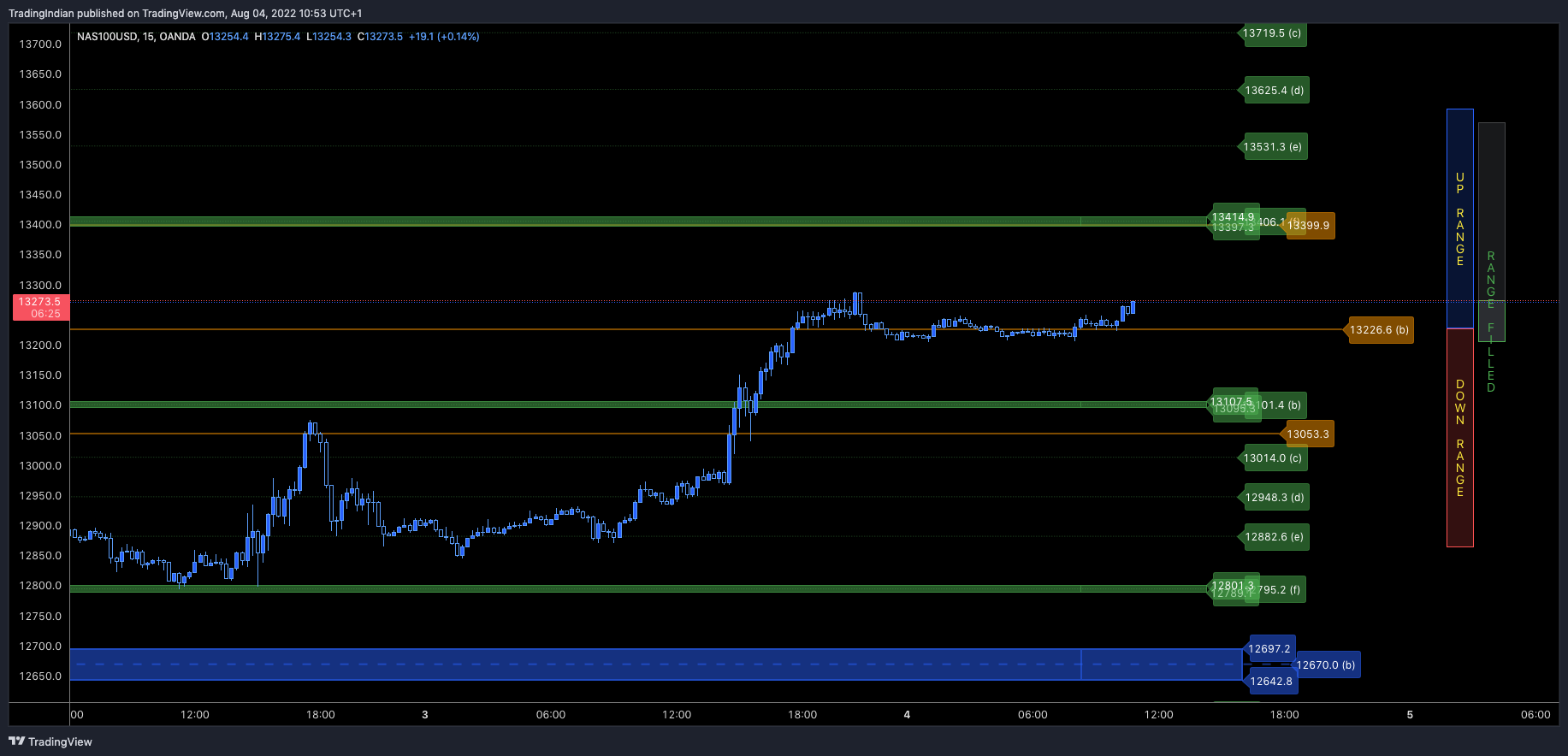 OANDA:NAS100USD Chart Image by TradingIndian