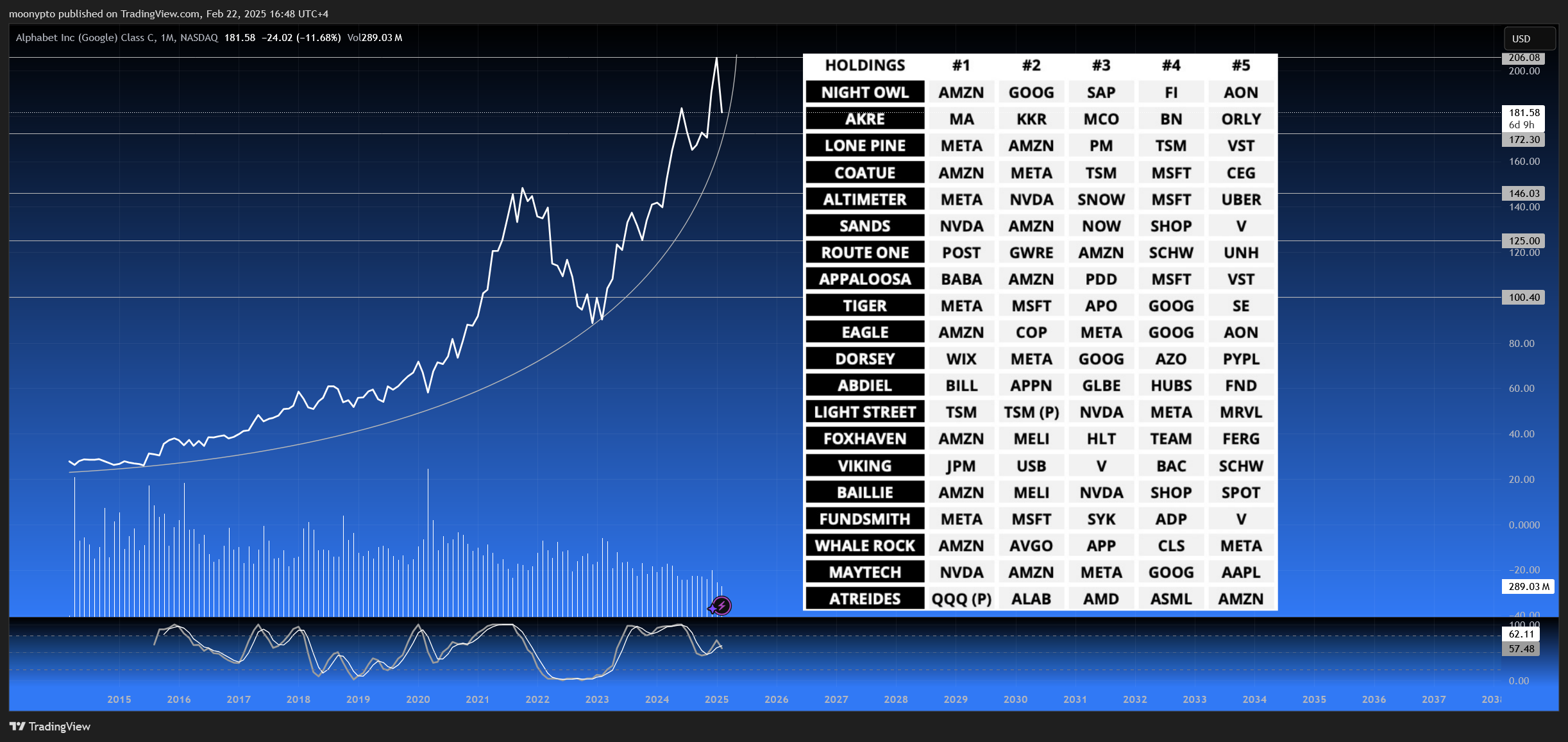 BATS:GOOG Chart Image by moonypto