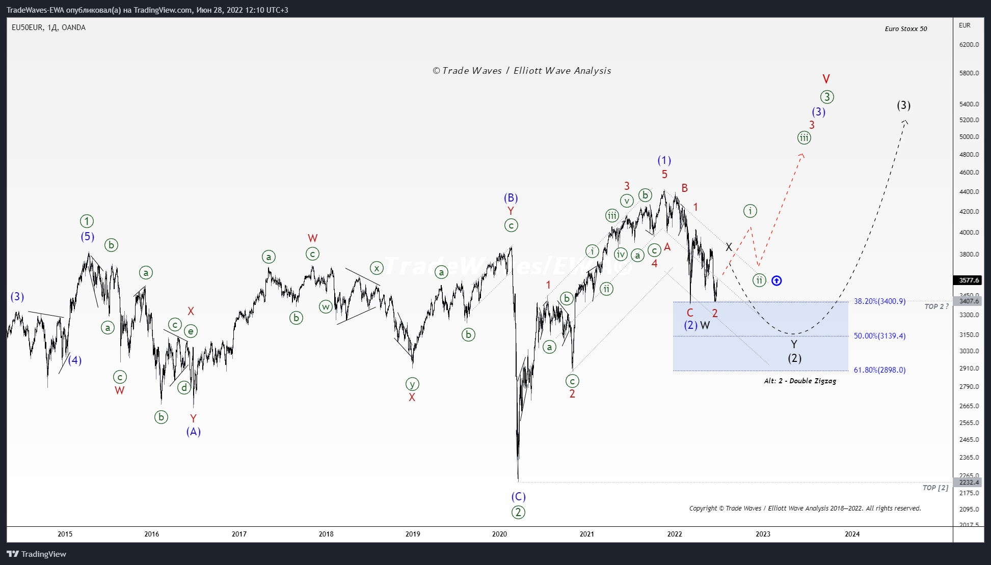 OANDA:EU50EUR Chart Image by TradeWaves-EWA