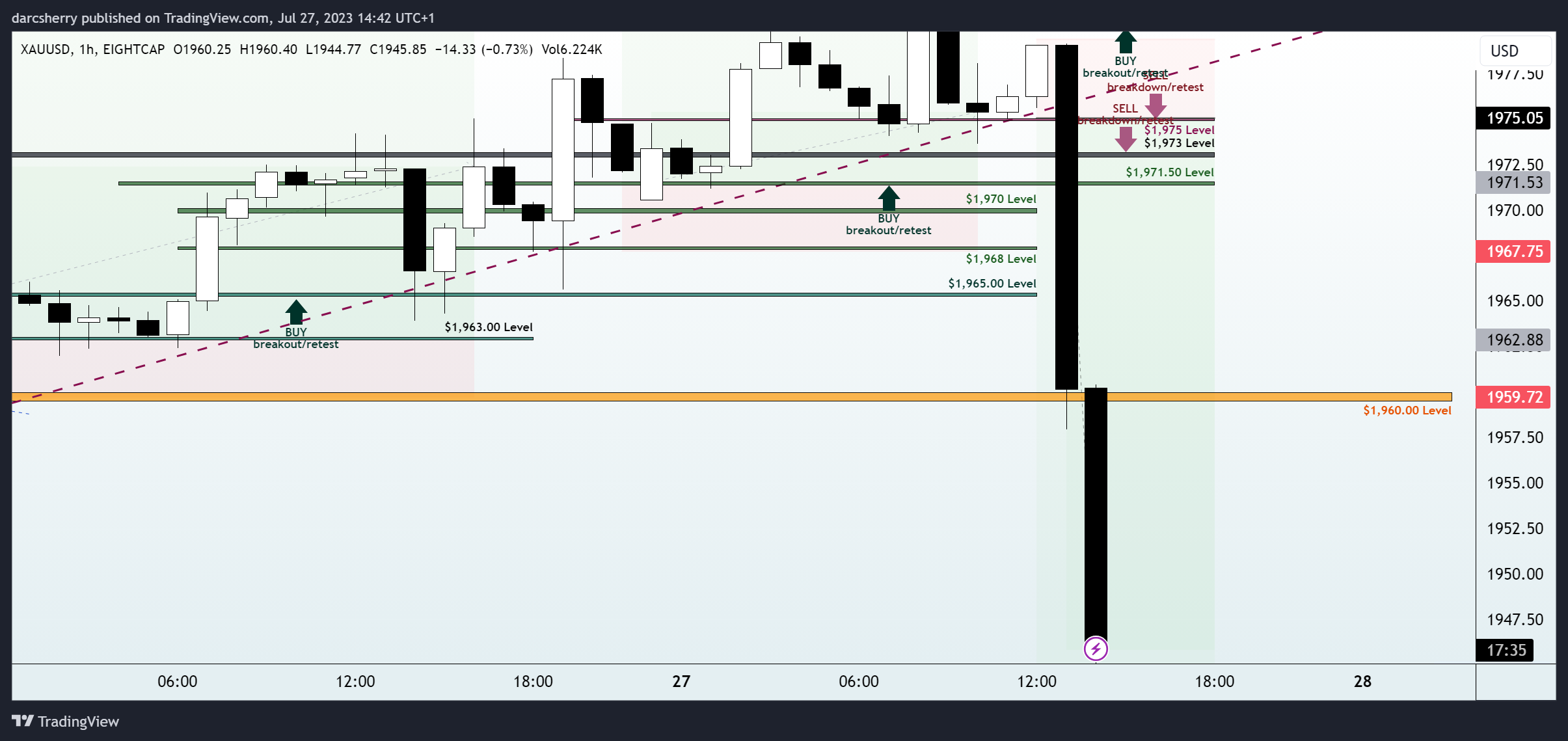 EIGHTCAP:XAUUSD Chart Image by darcsherry