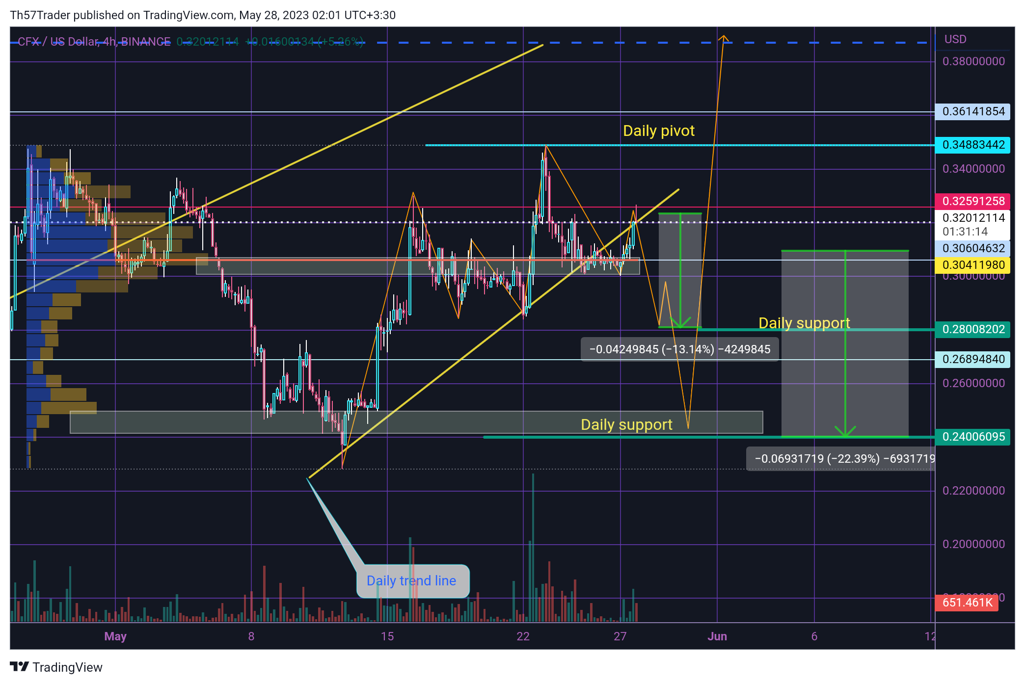 BINANCE:CFXUSD Chart Image by Th57Trader