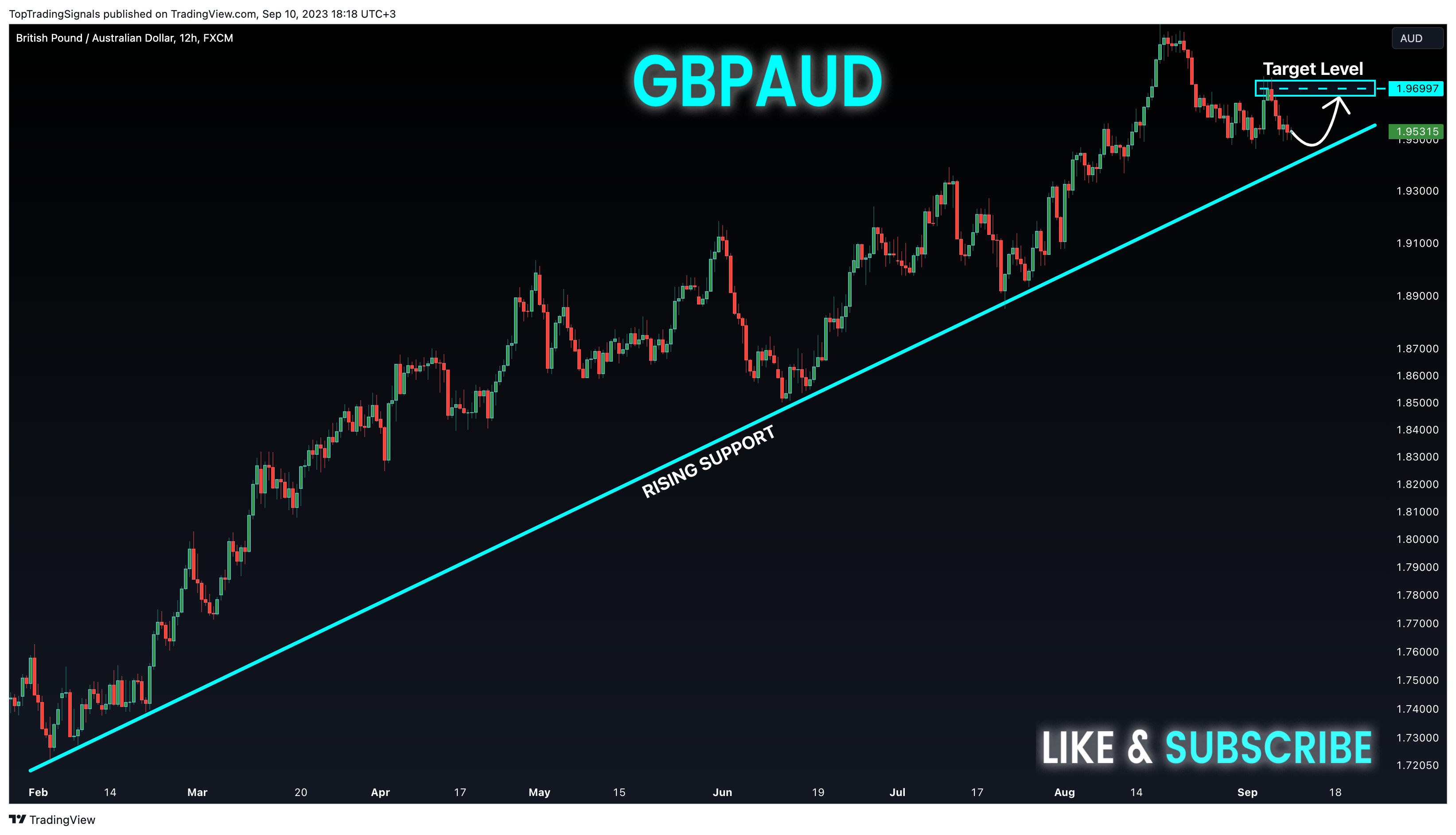 FX:GBPAUD Chart Image by TopTradingSignals