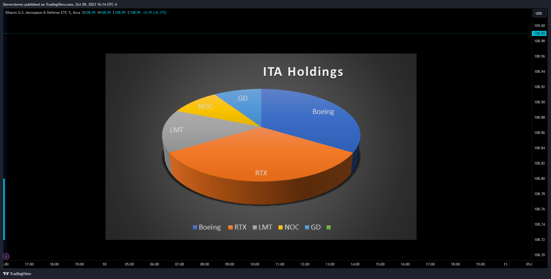 AMEX:ITA Chart Image by Steversteves