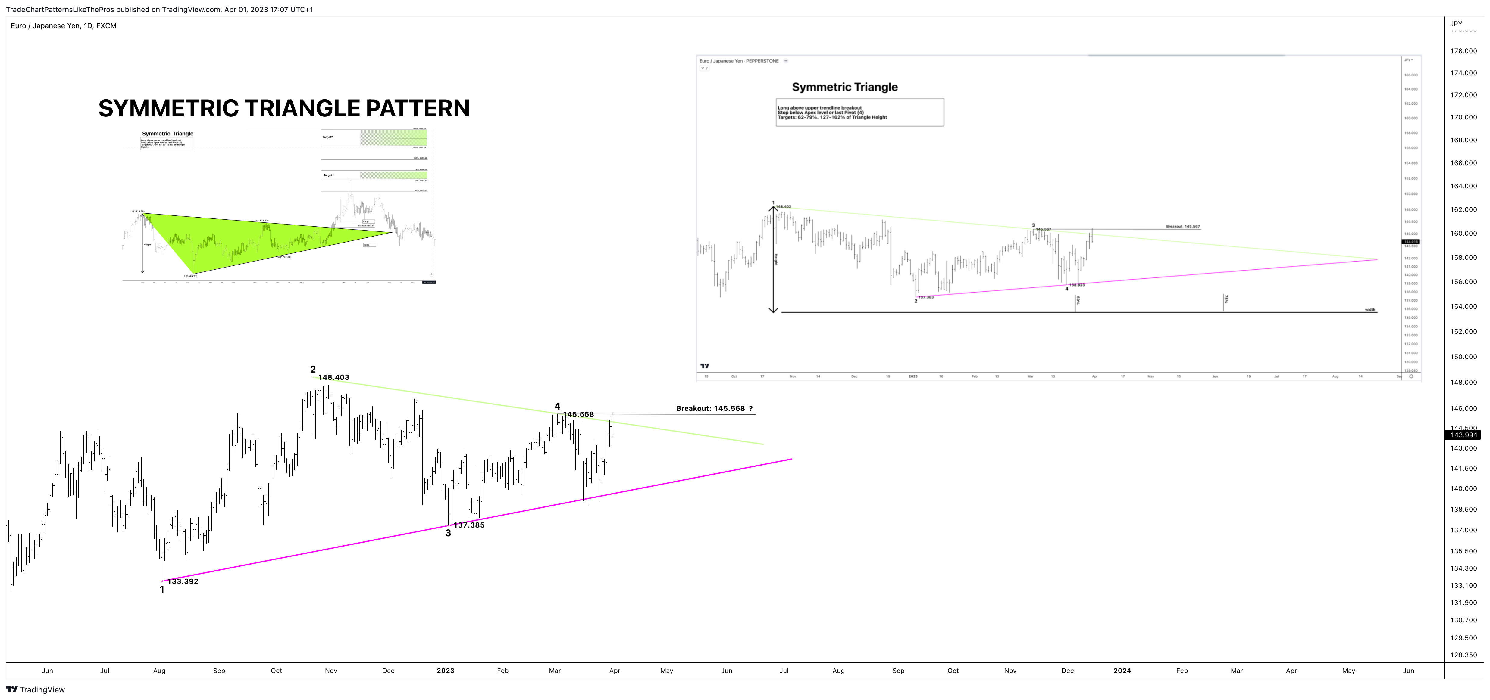 FX:EURJPY Chart Image by TradeChartPatternsLikeThePros