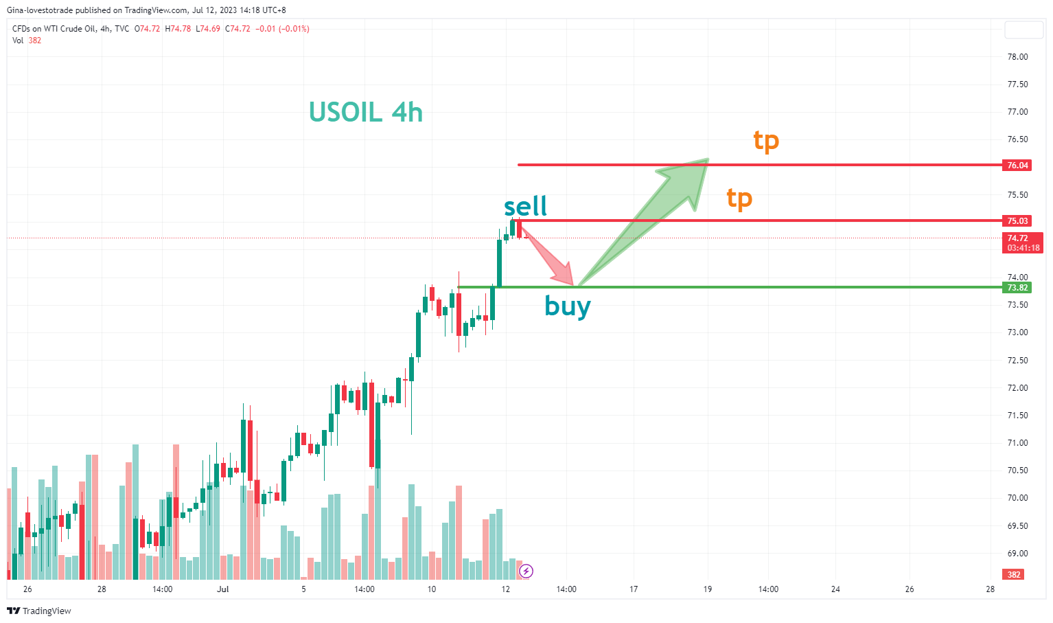TVC:USOIL Chart Image by Gina-lovestotrade