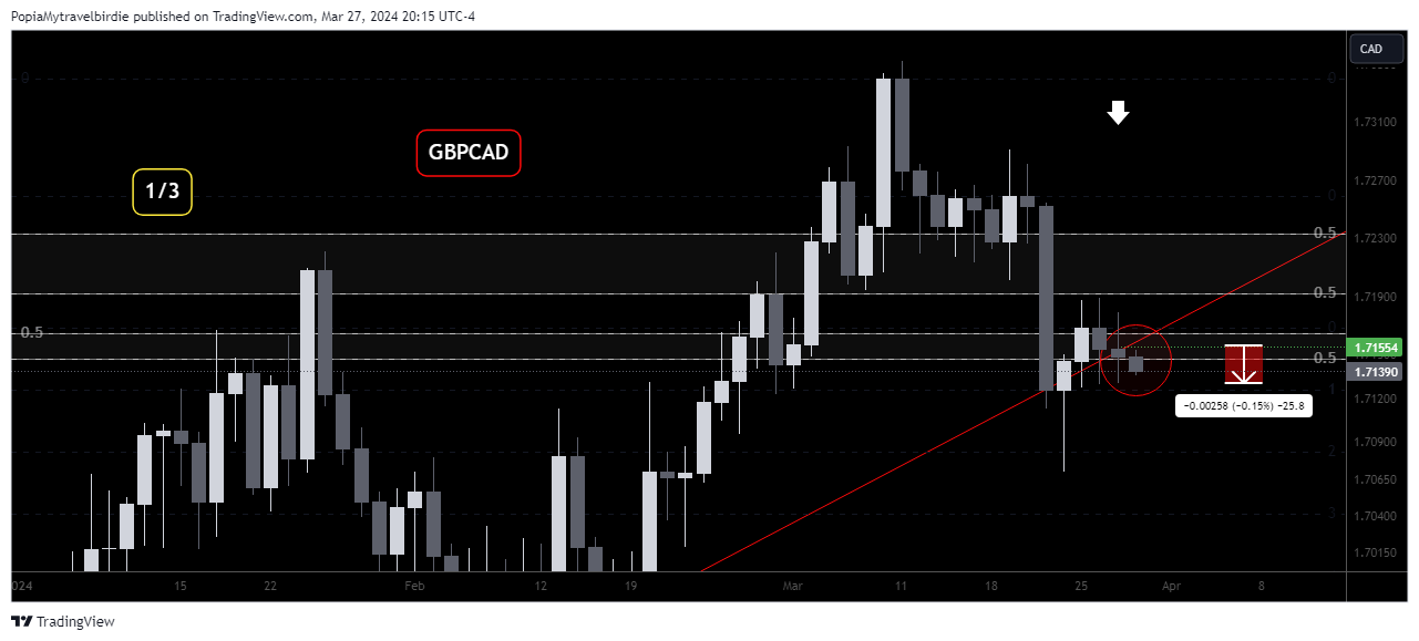 OANDA:GBPCAD Chart Image by PopiaMytravelbirdie