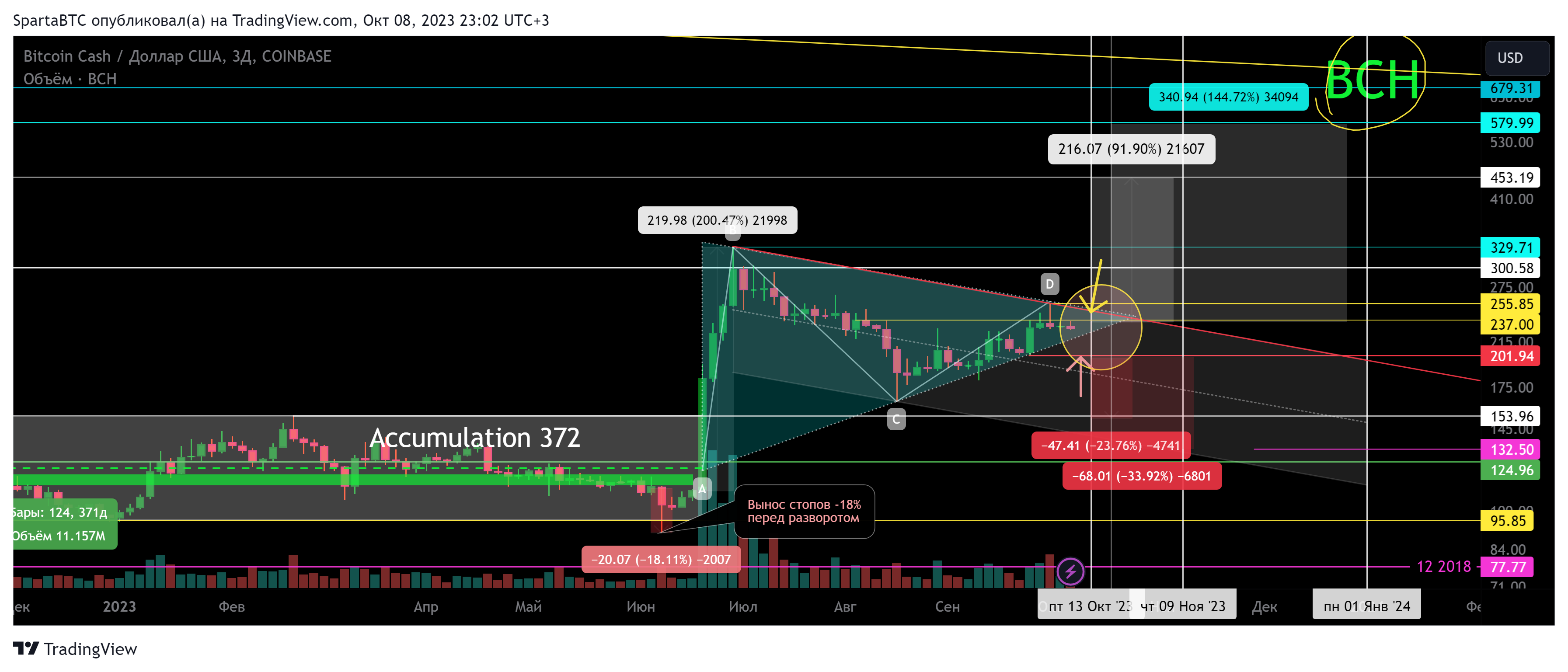 COINBASE:BCHUSD Chart Image by SpartaBTC