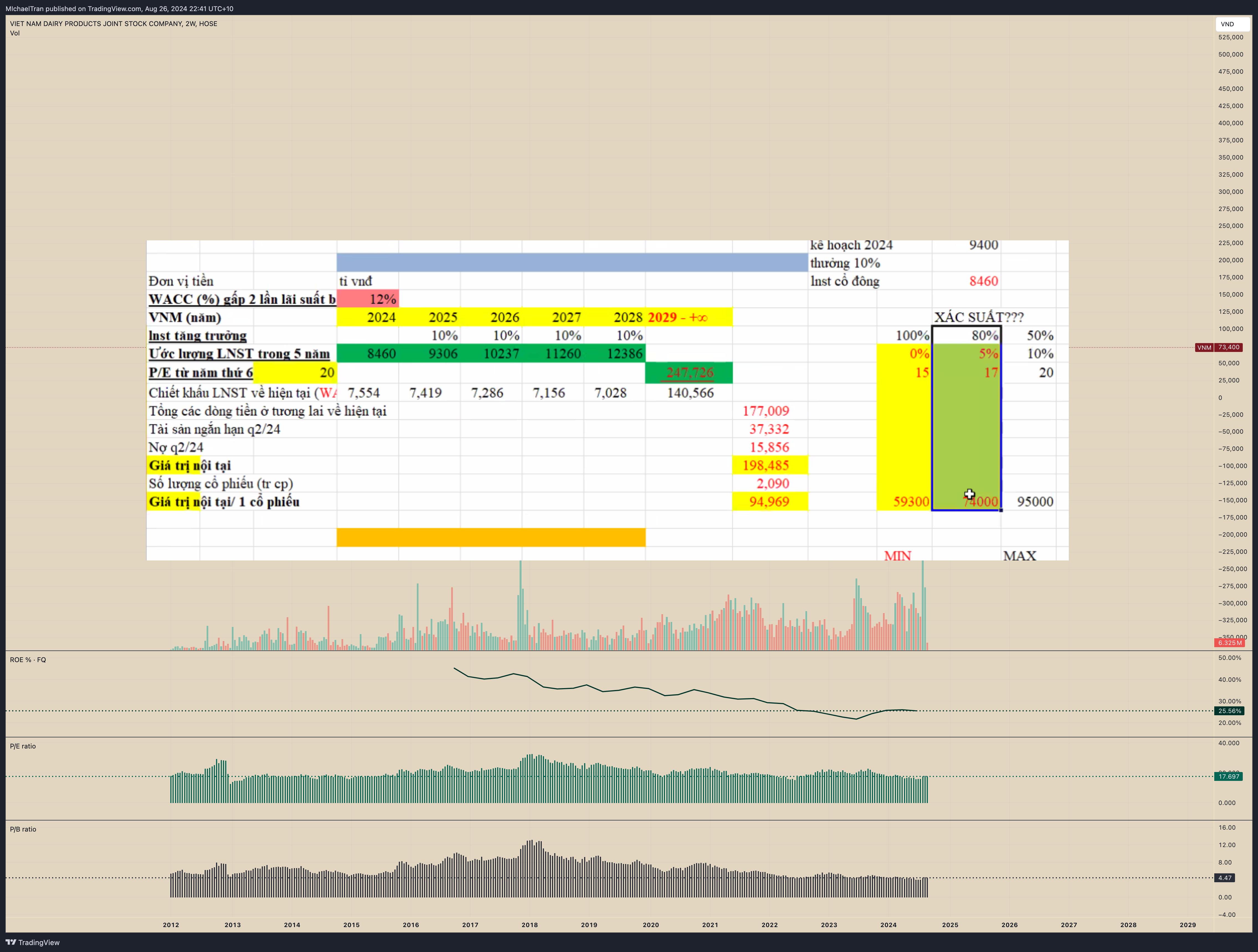 HOSE_DLY:VNM Chart Image by MIchaelTran
