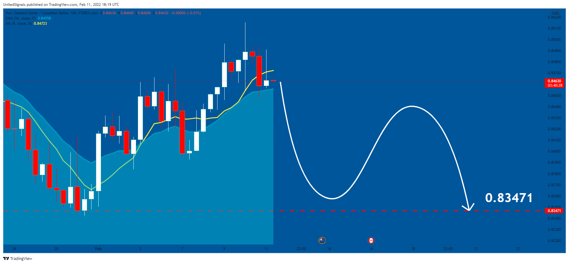 FOREXCOM:NZDCAD Chart Image by UnitedSignals