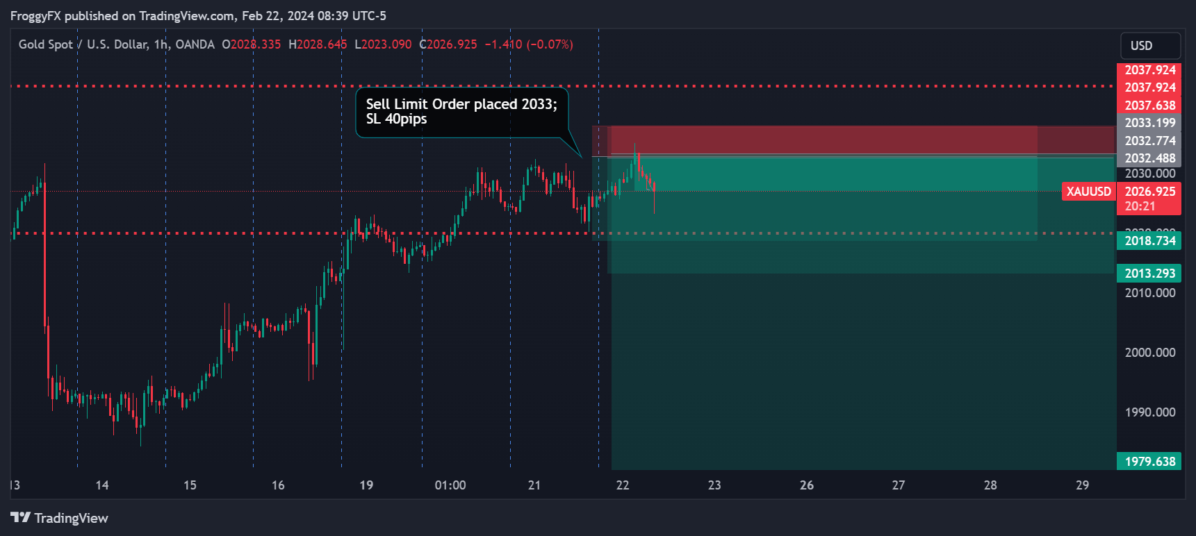OANDA:XAUUSD Chart Image by FroggyFX