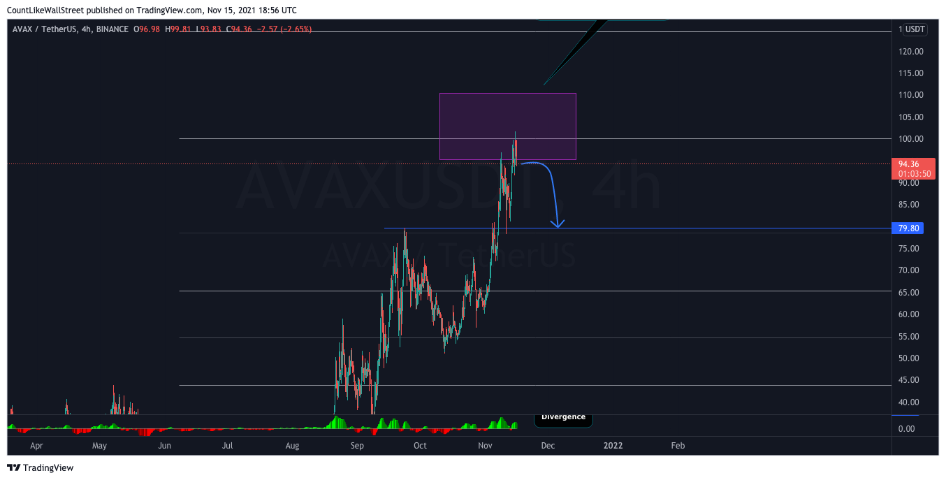 BINANCE:AVAXUSDT Chart Image by SabahEquityResearch