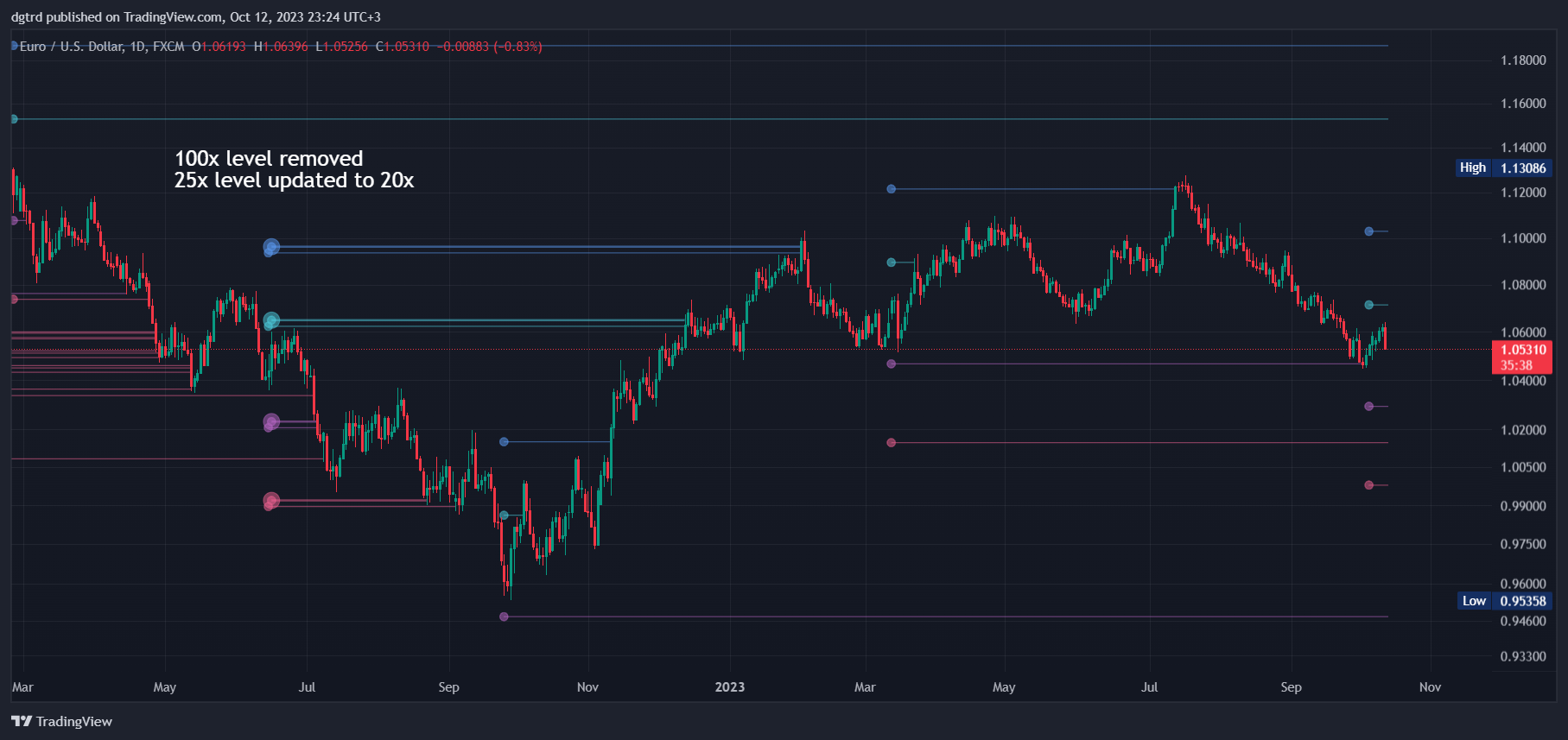 FX:EURUSD Chart Image by dgtrd