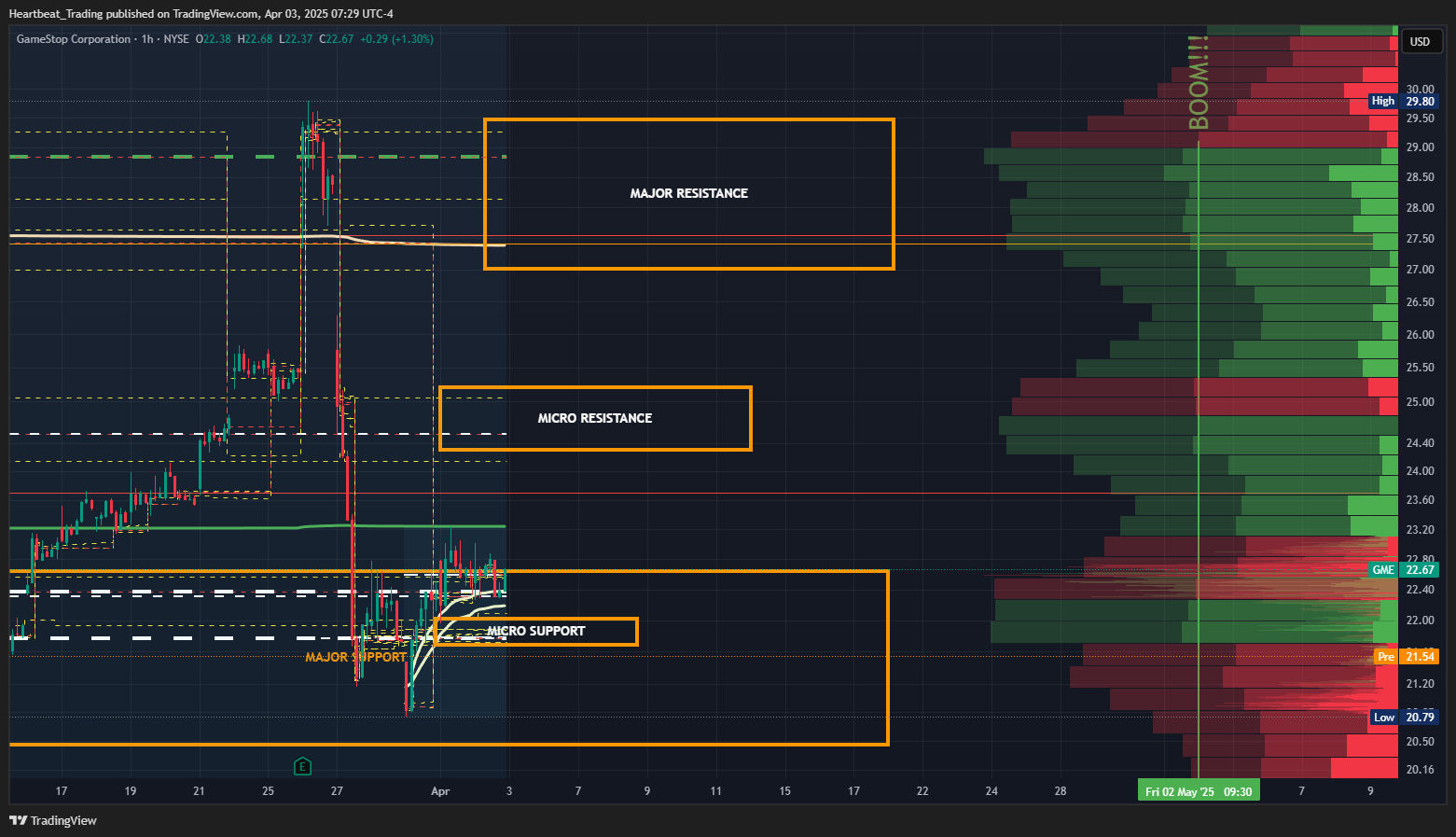 BATS:GME Chart Image by Heartbeat_Trading