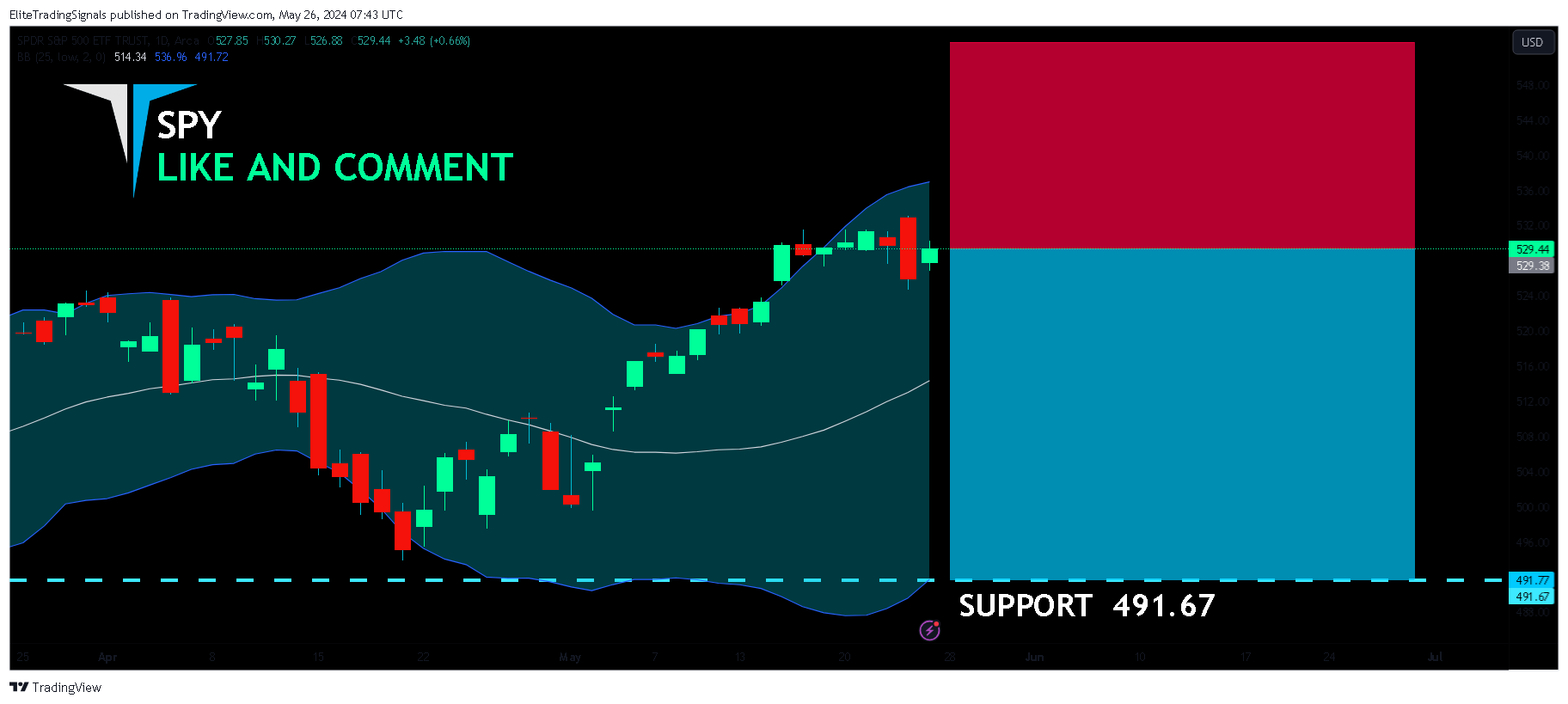 BATS:SPY Chart Image by EliteTradingSignals