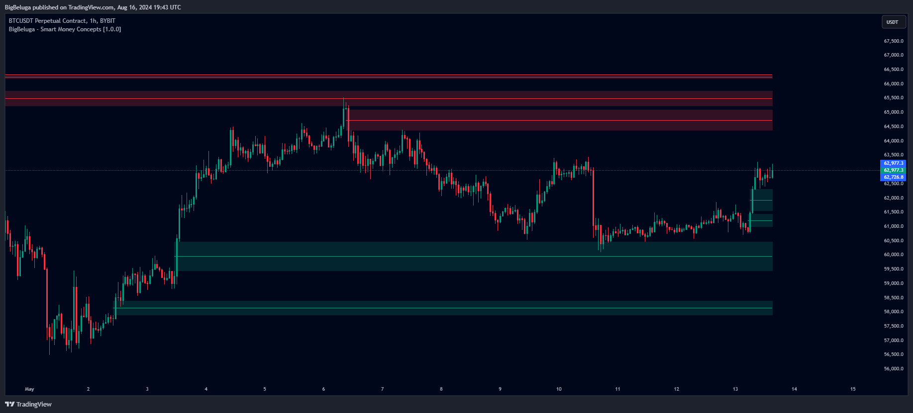 BYBIT:BTCUSDT.P Chart Image by BigBeluga