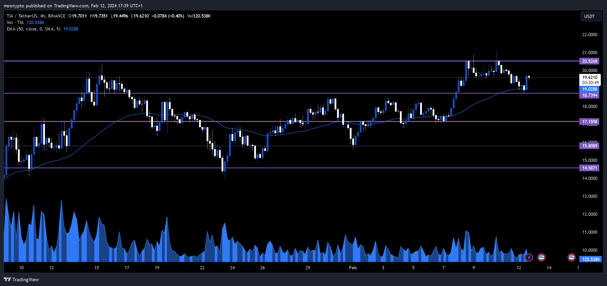 BINANCE:TIAUSDT Chart Image by moonypto