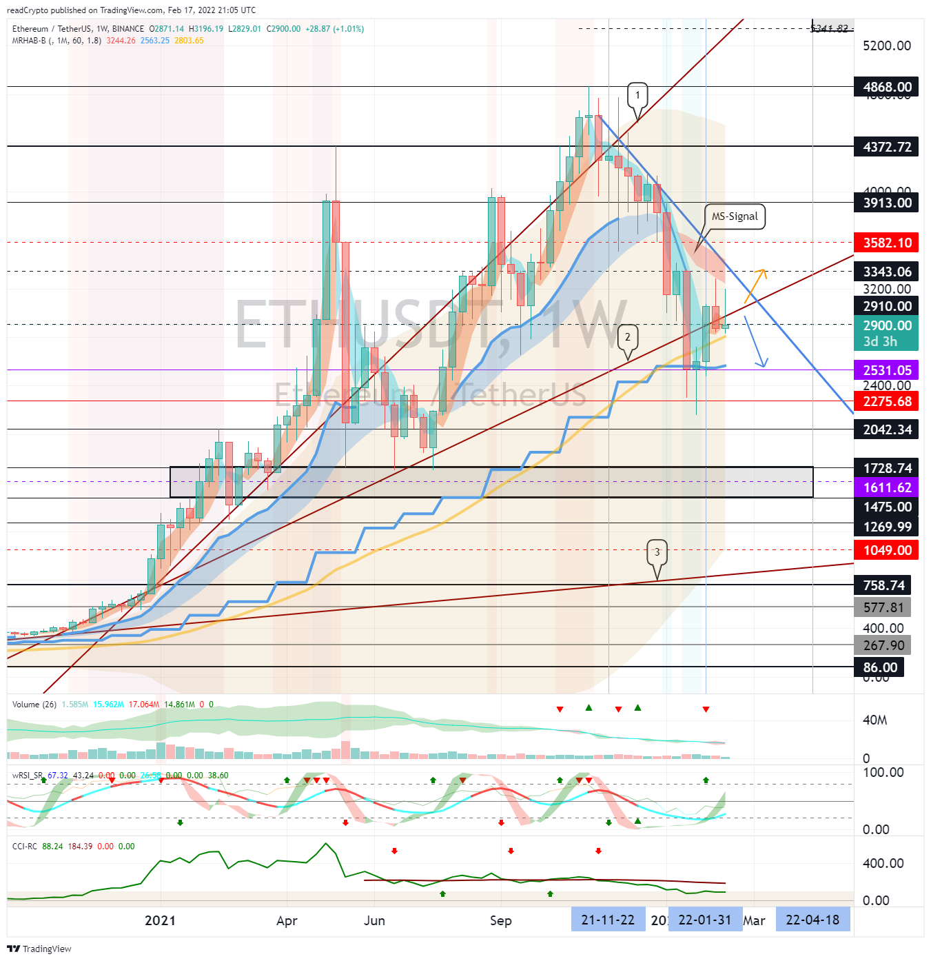 BINANCE:ETHUSDT Chart Image by readCrypto