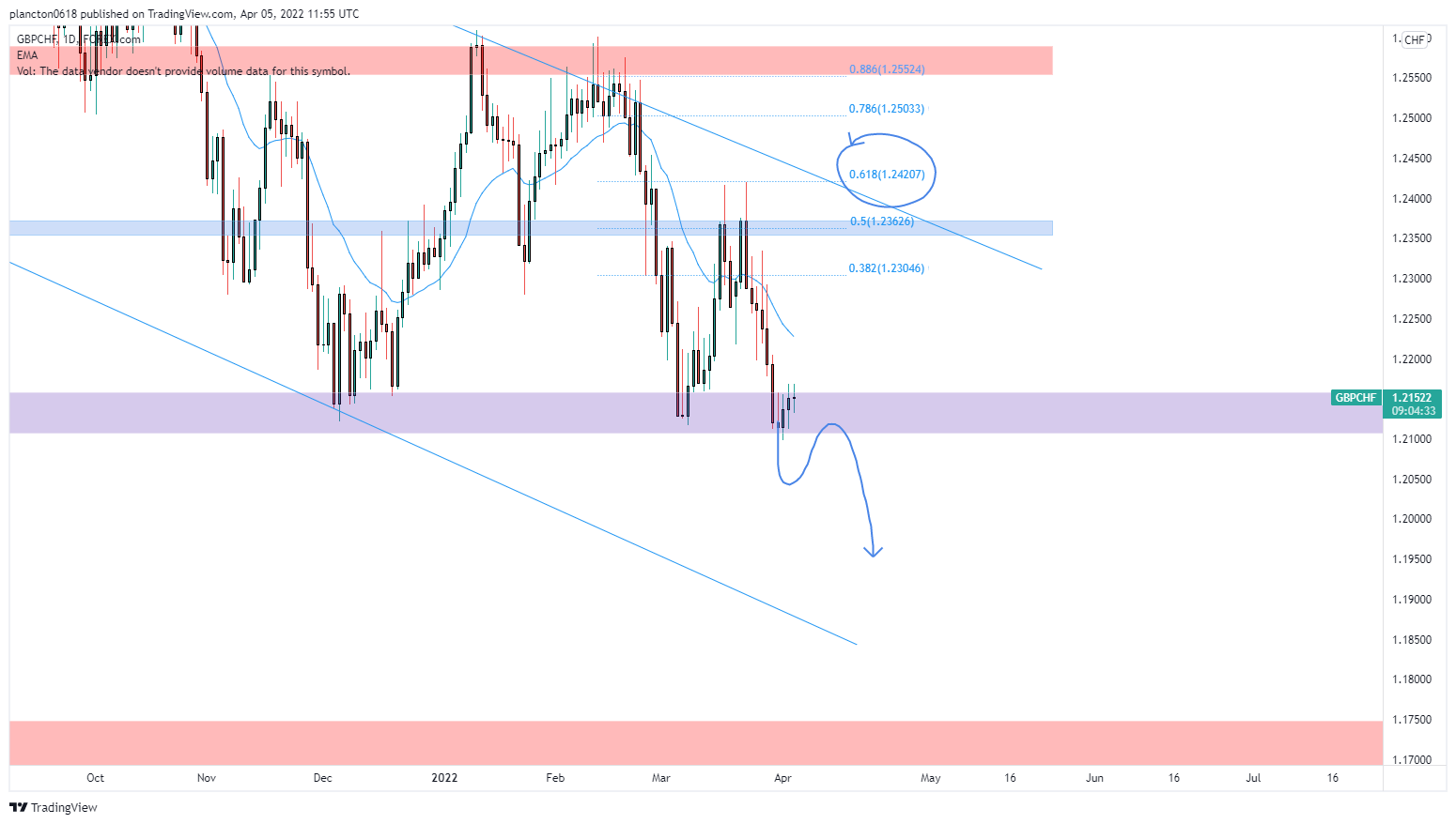 FOREXCOM:GBPCHF Chart Image by InkyGrip