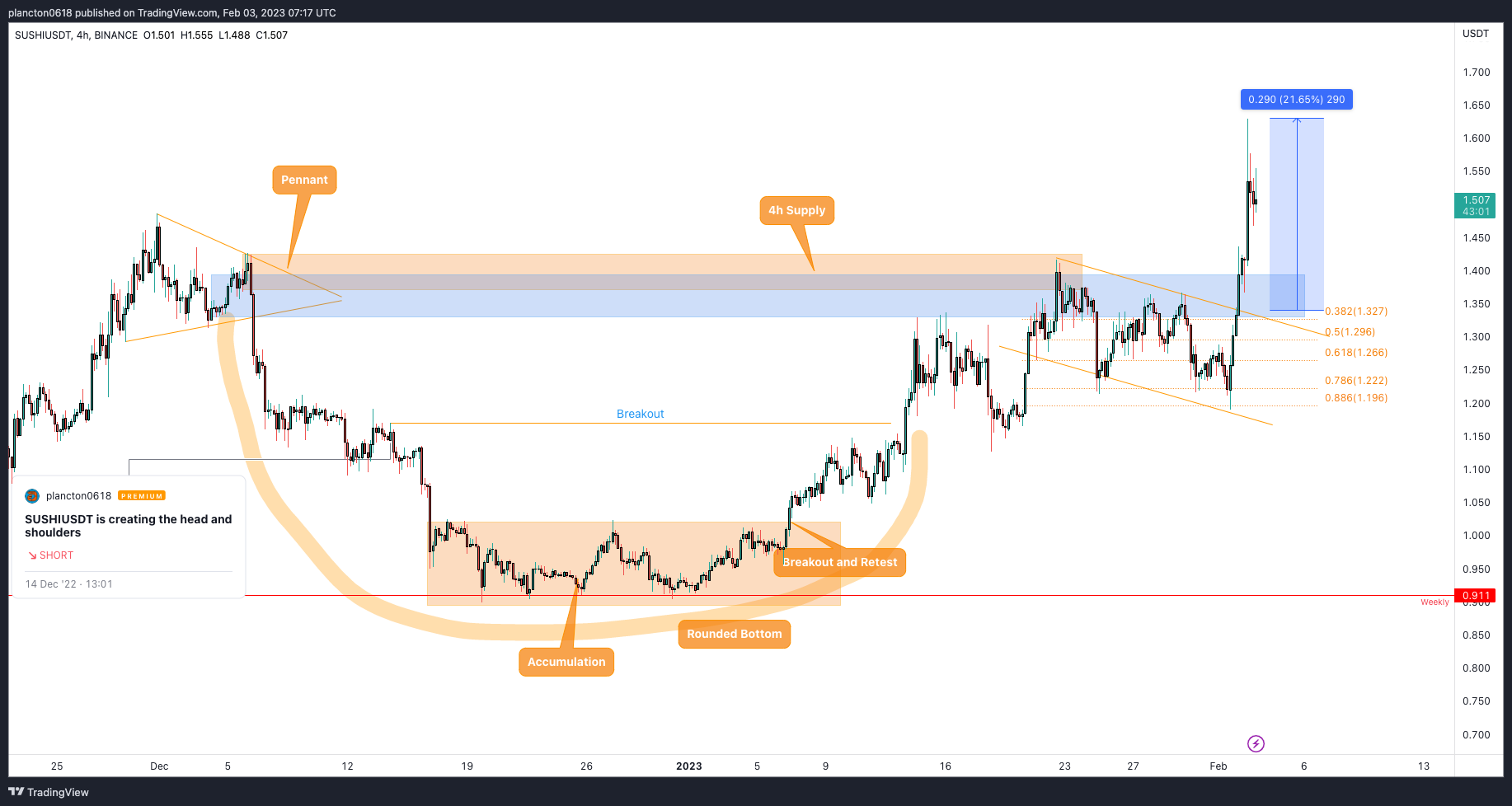 BINANCE:SUSHIUSDT Chart Image by InkyGrip