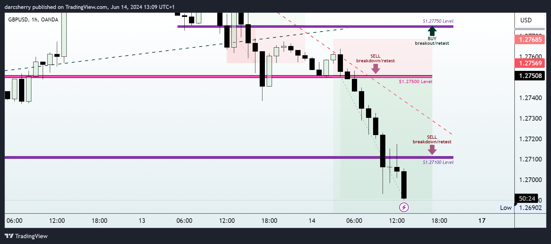 OANDA:GBPUSD Chart Image by darcsherry