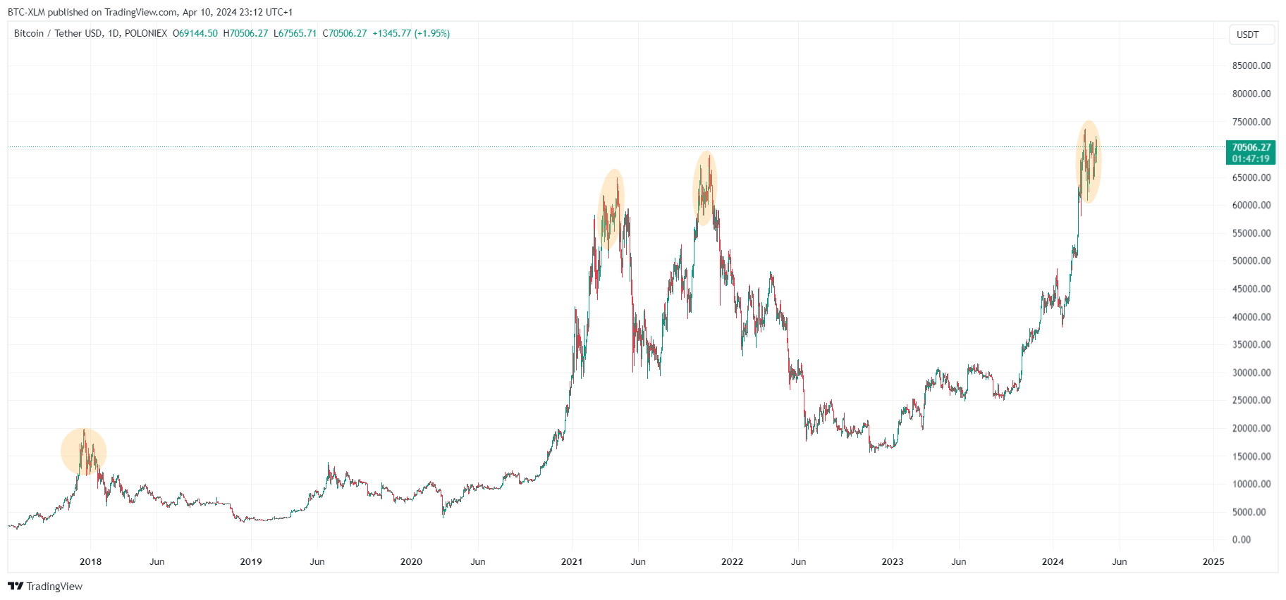 POLONIEX:BTCUSDT Chart Image by BTC-XLM