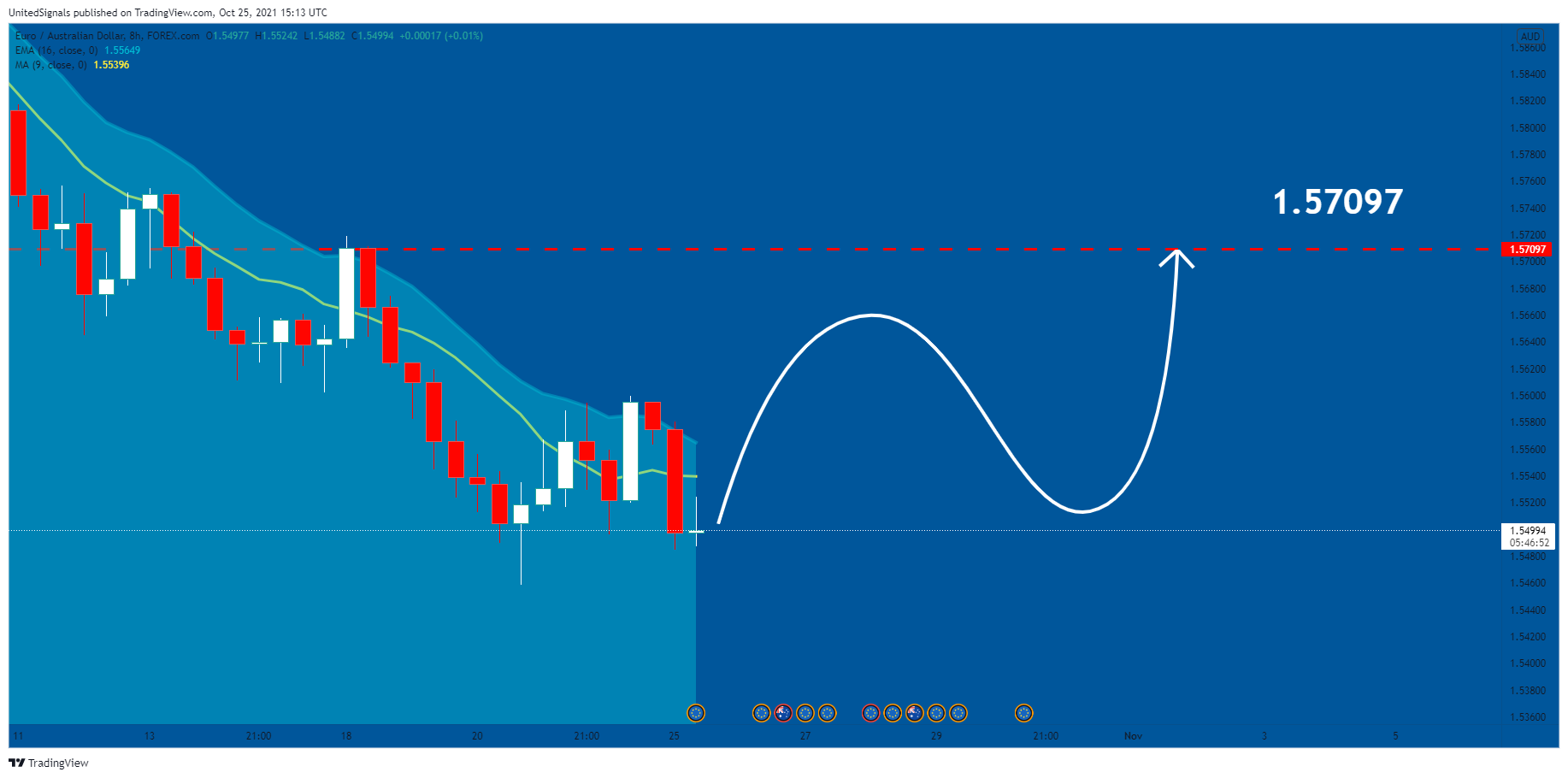 FOREXCOM:EURAUD Chart Image by UnitedSignals