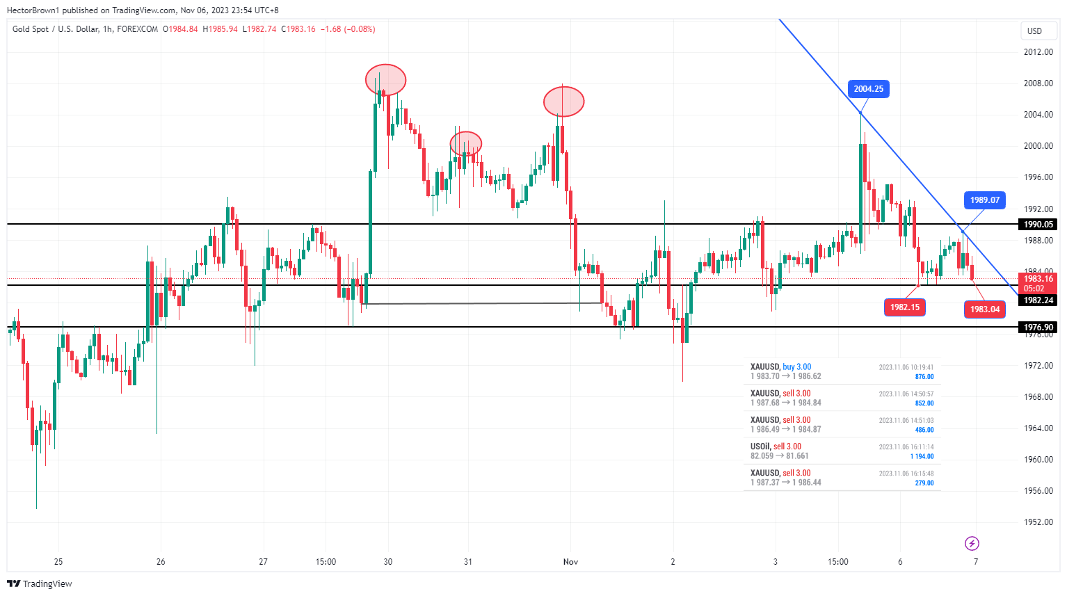 FOREXCOM:XAUUSD Chart Image by HectorBrown1