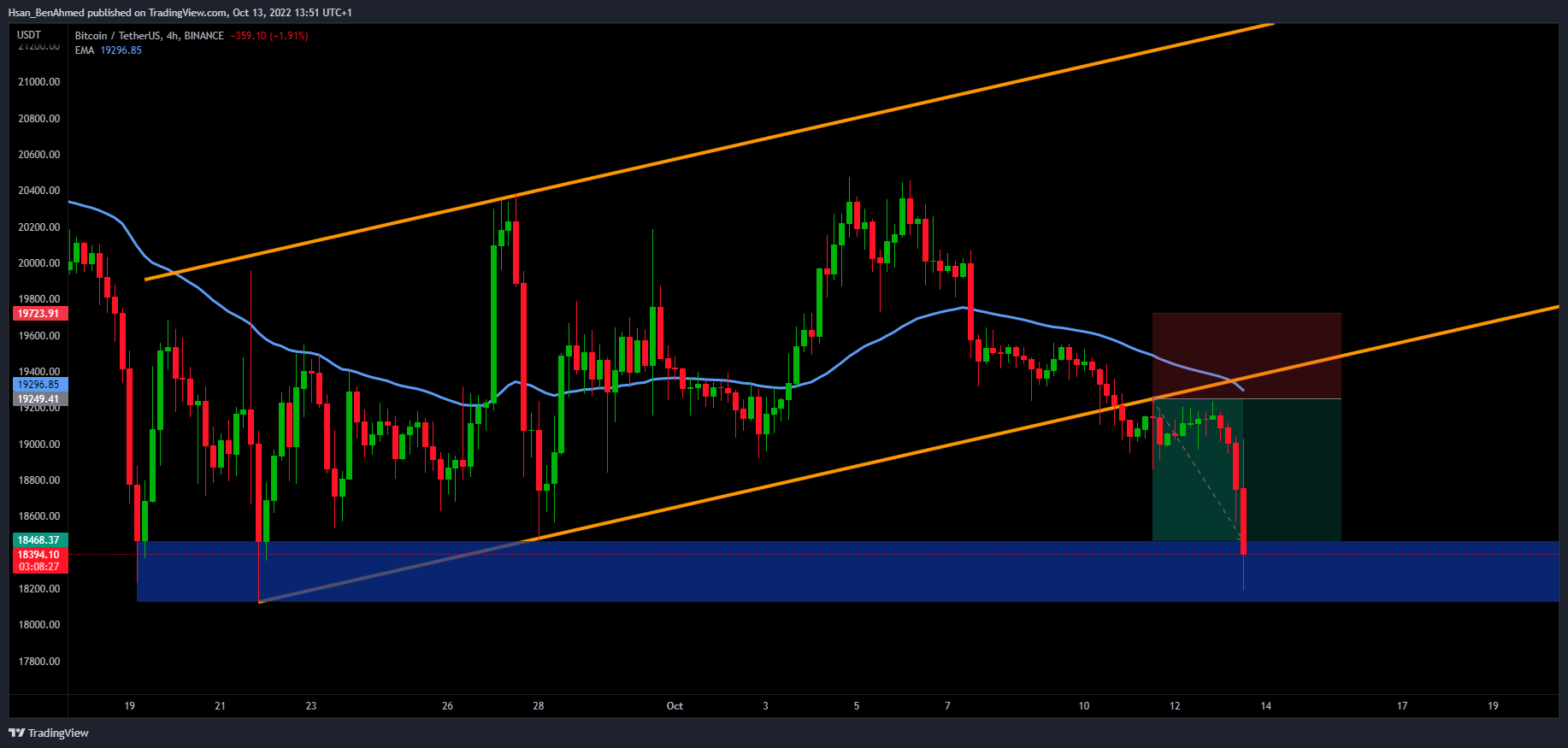 BINANCE:BTCUSDT Chart Image by Hsan_BenAhmed