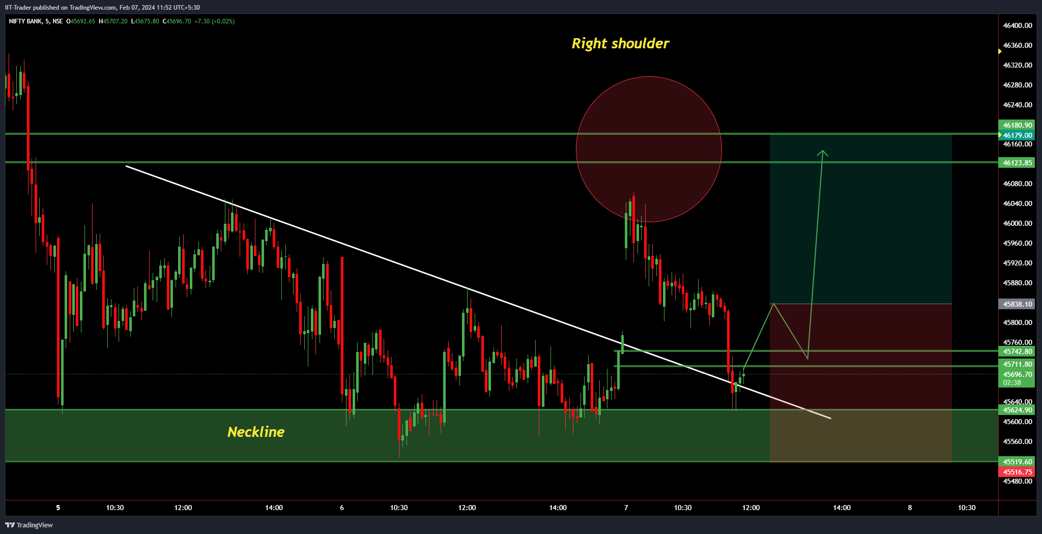 NSE:BANKNIFTY Chart Image by IIT-Trader